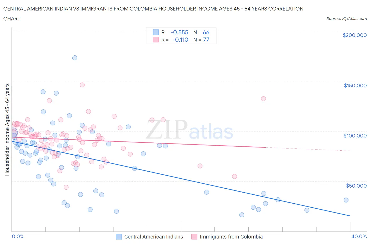 Central American Indian vs Immigrants from Colombia Householder Income Ages 45 - 64 years