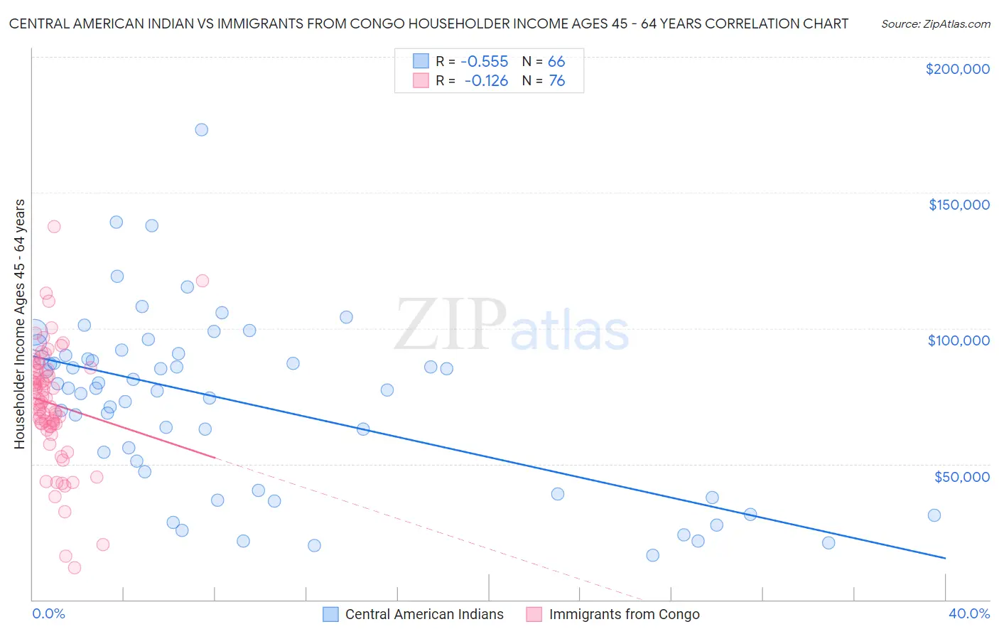 Central American Indian vs Immigrants from Congo Householder Income Ages 45 - 64 years
