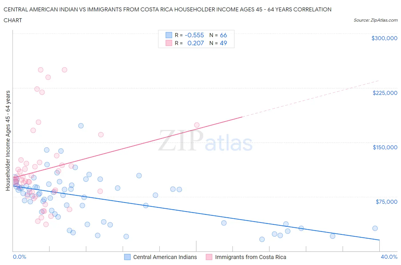 Central American Indian vs Immigrants from Costa Rica Householder Income Ages 45 - 64 years