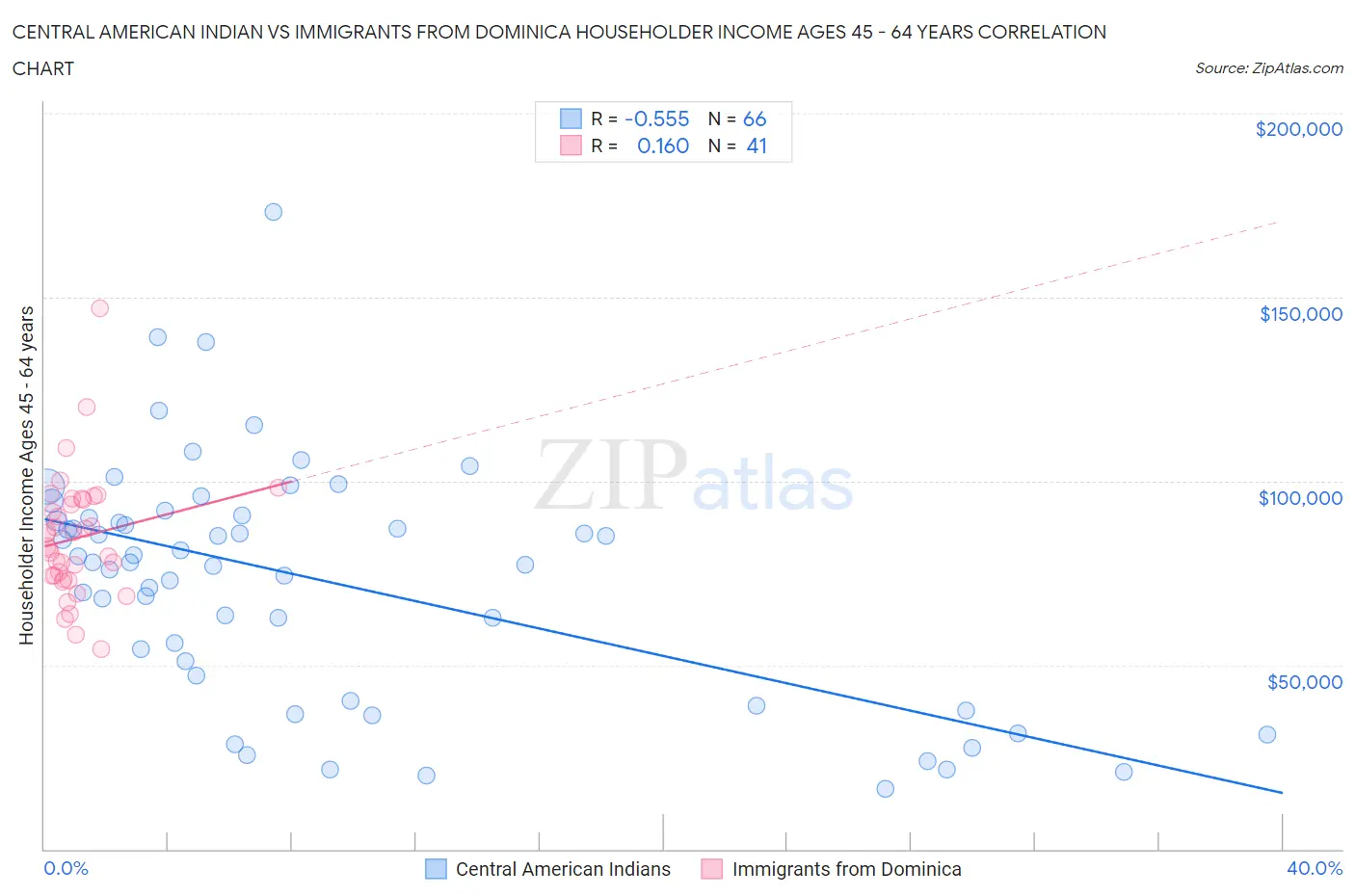 Central American Indian vs Immigrants from Dominica Householder Income Ages 45 - 64 years