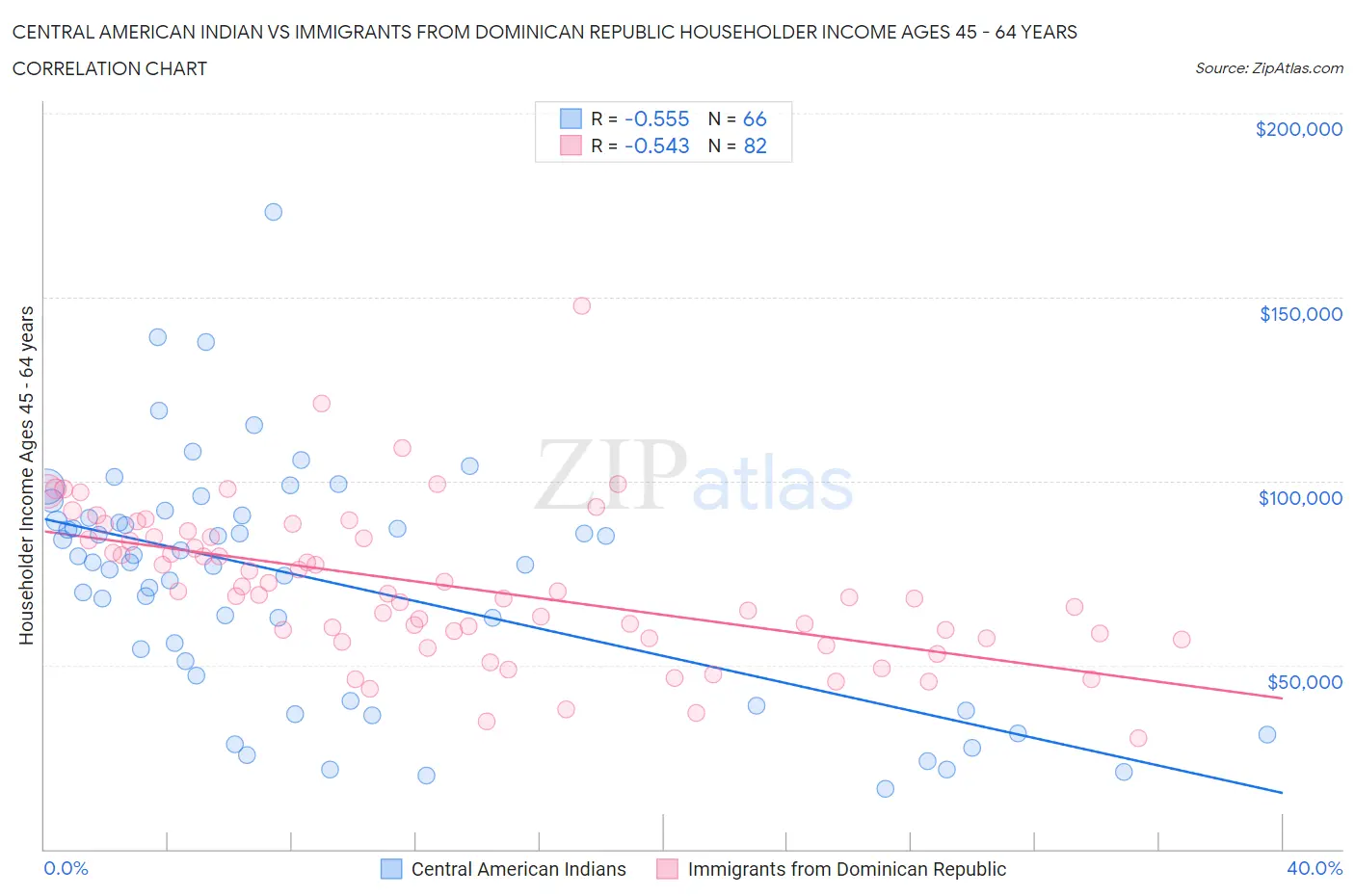 Central American Indian vs Immigrants from Dominican Republic Householder Income Ages 45 - 64 years