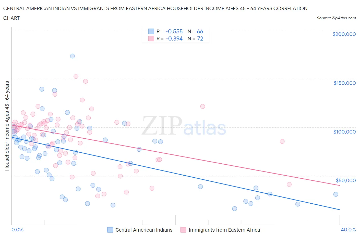 Central American Indian vs Immigrants from Eastern Africa Householder Income Ages 45 - 64 years