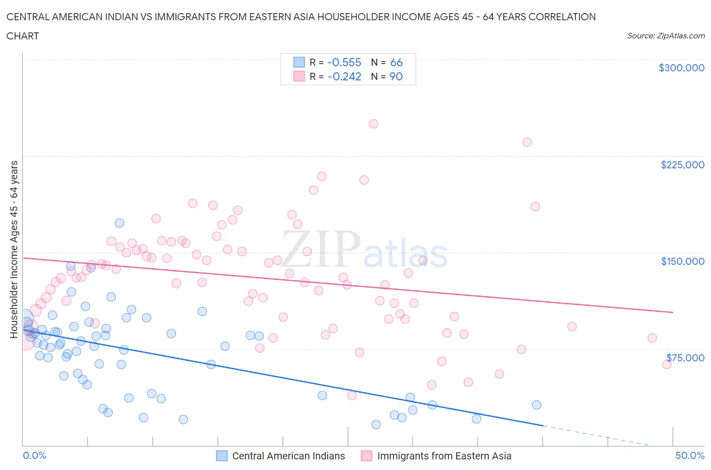 Central American Indian vs Immigrants from Eastern Asia Householder Income Ages 45 - 64 years