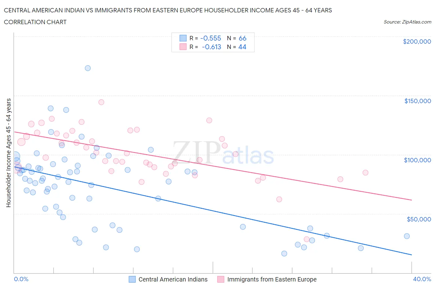 Central American Indian vs Immigrants from Eastern Europe Householder Income Ages 45 - 64 years