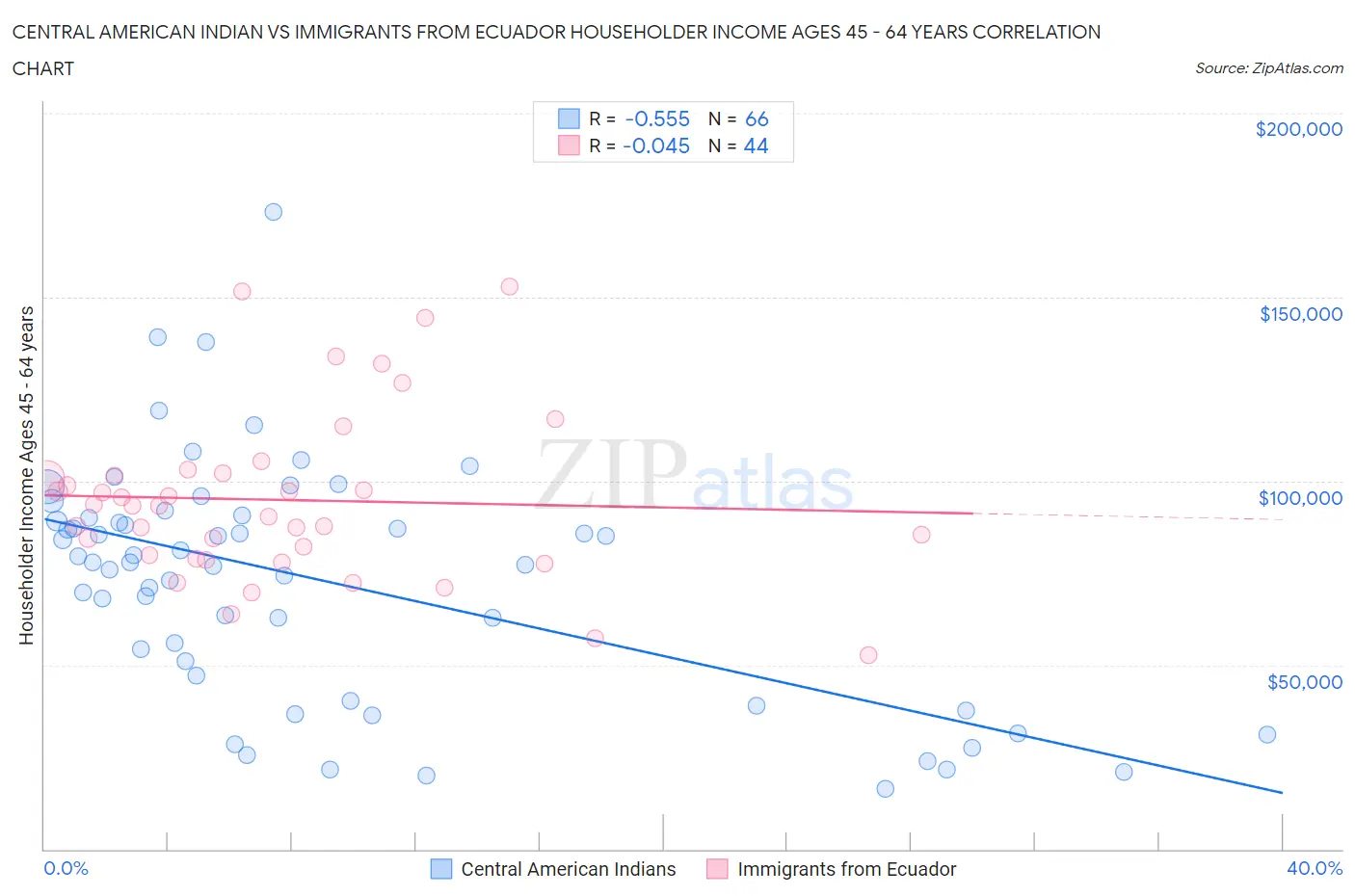 Central American Indian vs Immigrants from Ecuador Householder Income Ages 45 - 64 years