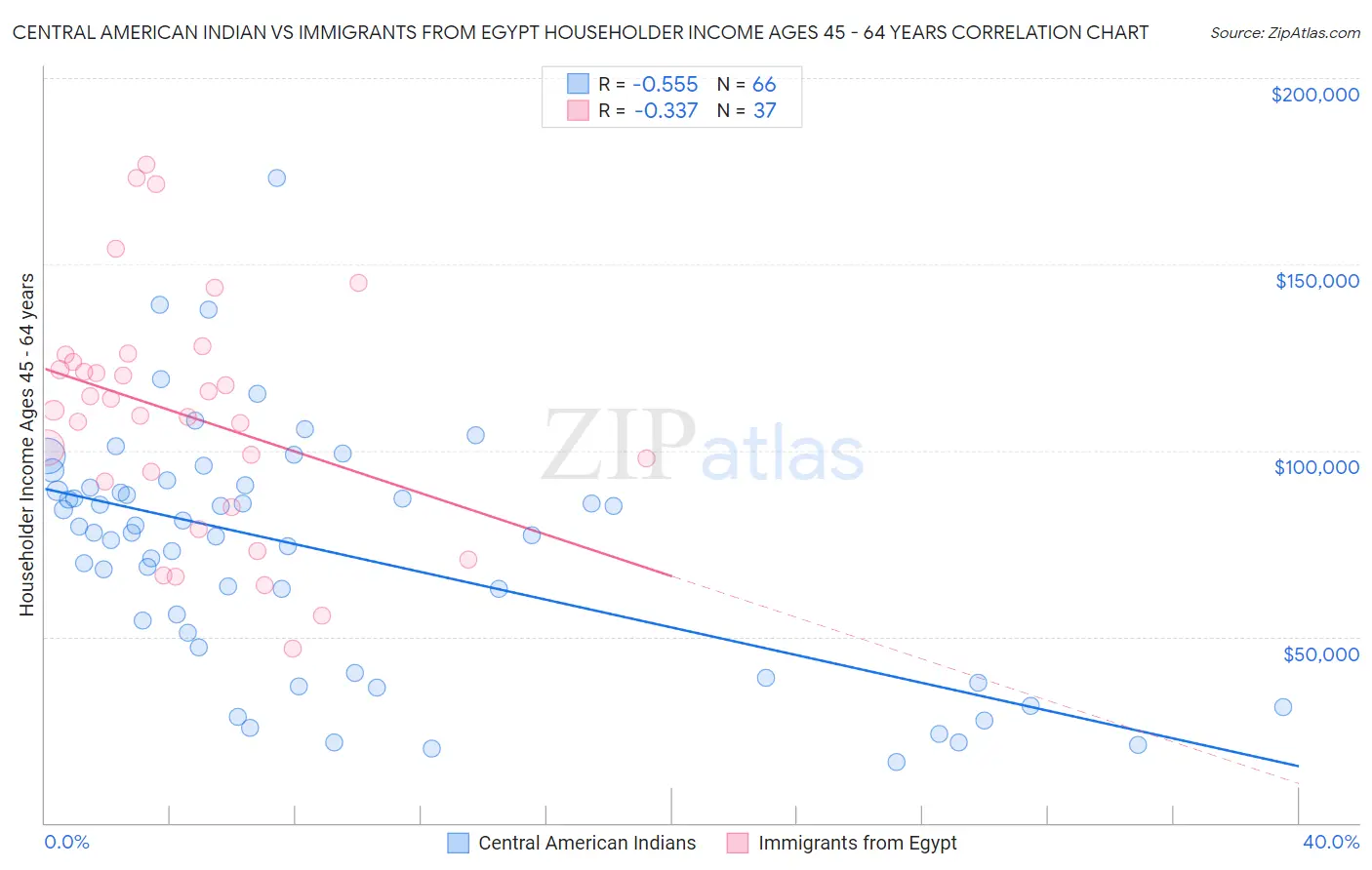 Central American Indian vs Immigrants from Egypt Householder Income Ages 45 - 64 years