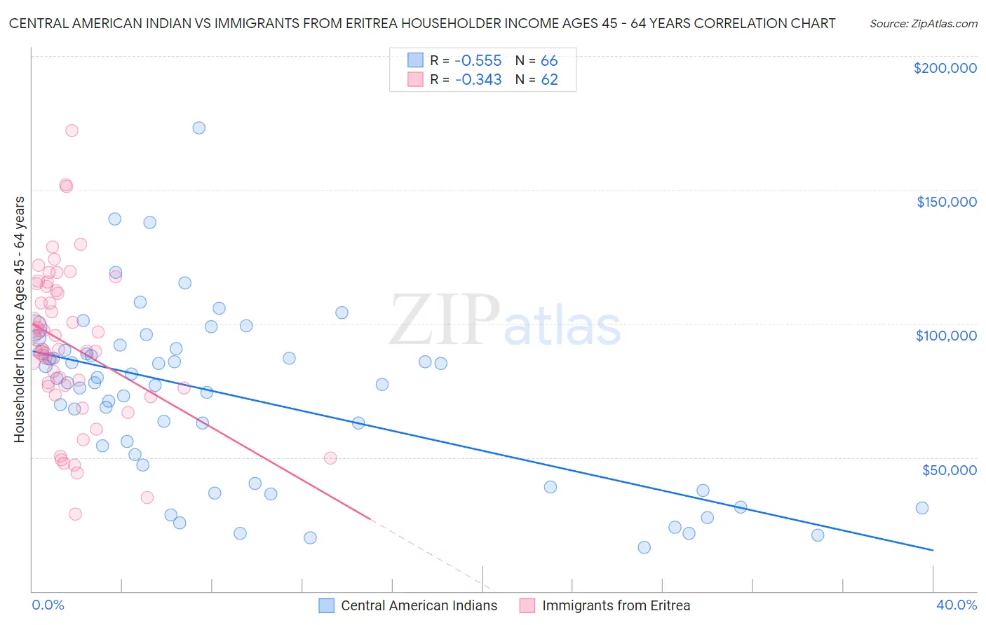 Central American Indian vs Immigrants from Eritrea Householder Income Ages 45 - 64 years