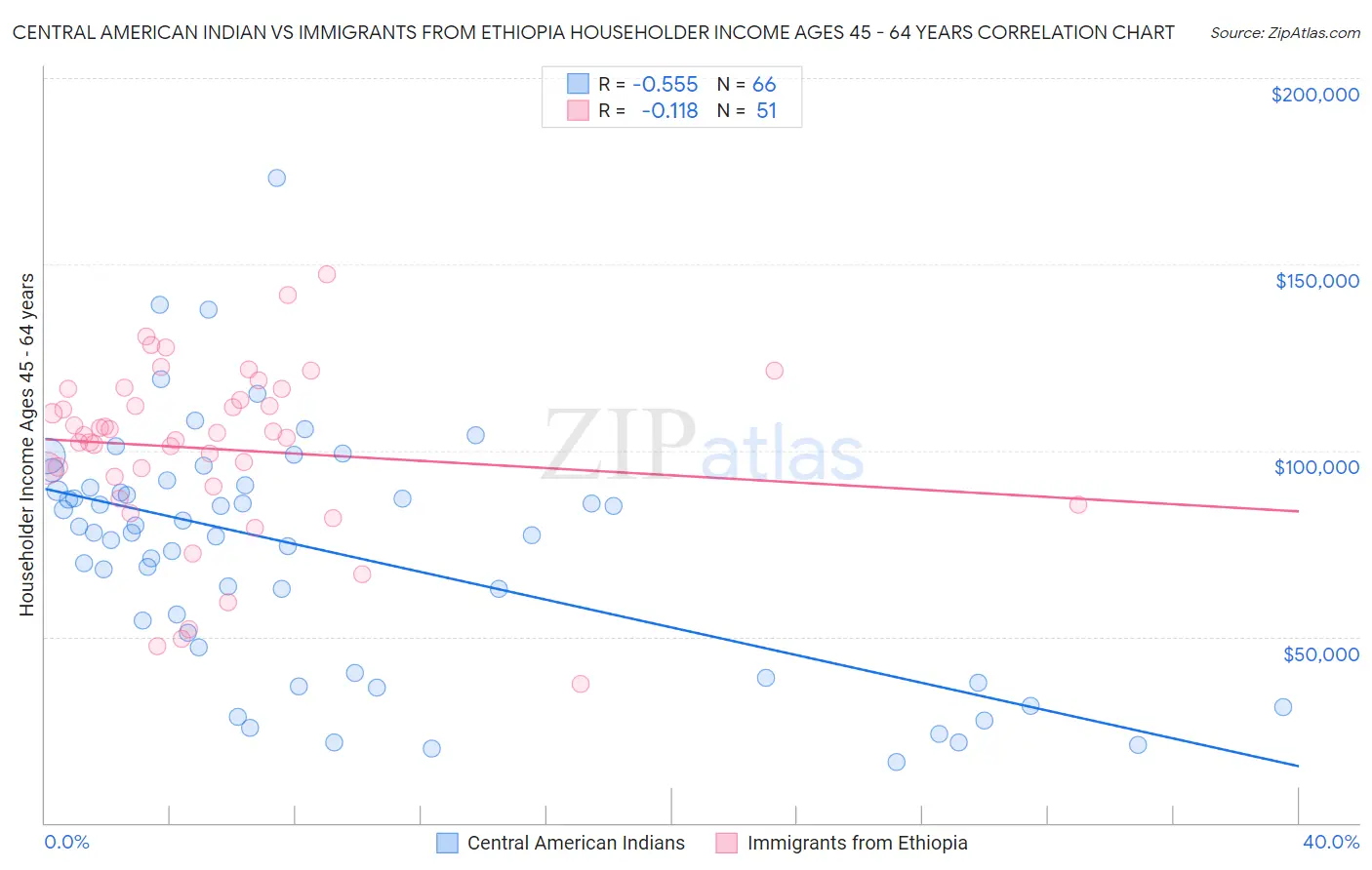 Central American Indian vs Immigrants from Ethiopia Householder Income Ages 45 - 64 years