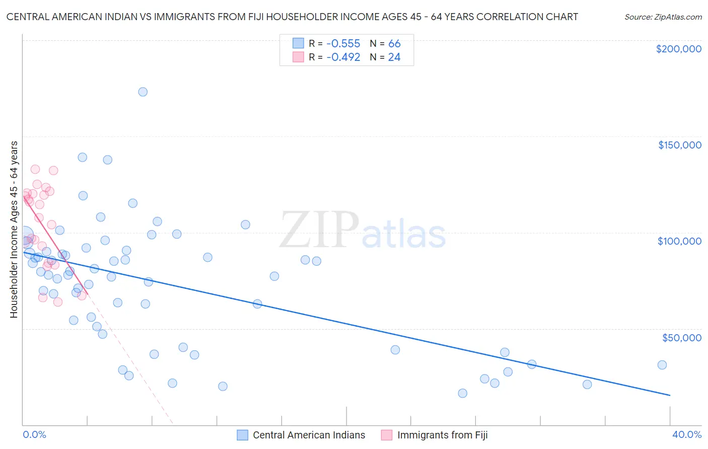 Central American Indian vs Immigrants from Fiji Householder Income Ages 45 - 64 years