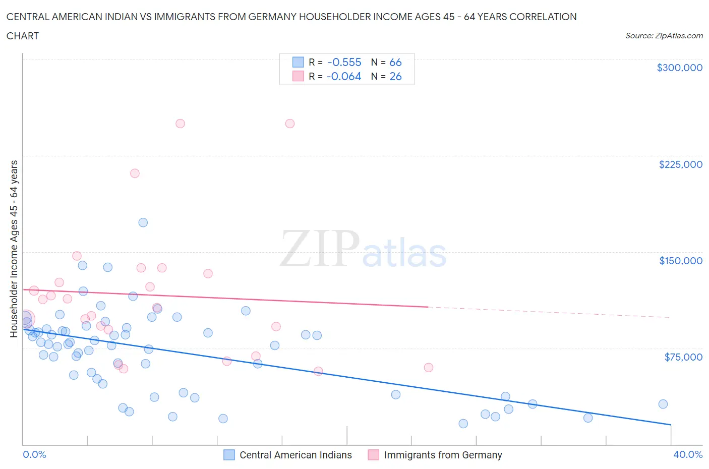 Central American Indian vs Immigrants from Germany Householder Income Ages 45 - 64 years