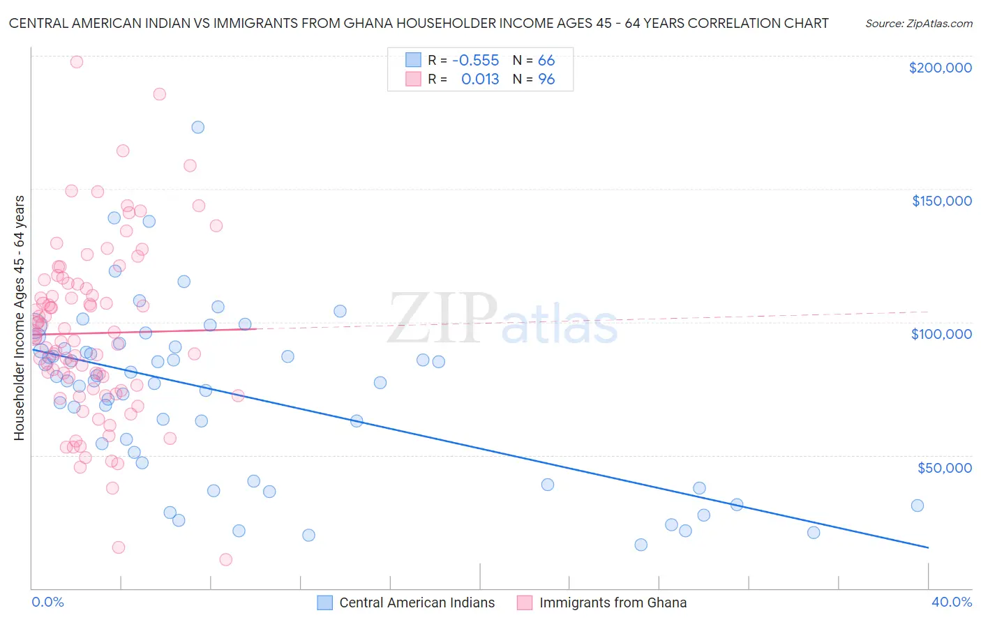 Central American Indian vs Immigrants from Ghana Householder Income Ages 45 - 64 years