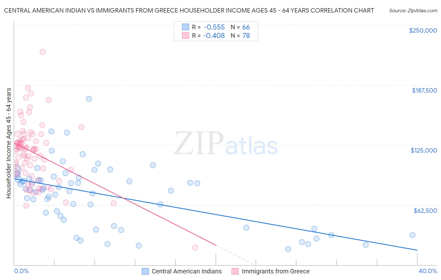 Central American Indian vs Immigrants from Greece Householder Income Ages 45 - 64 years