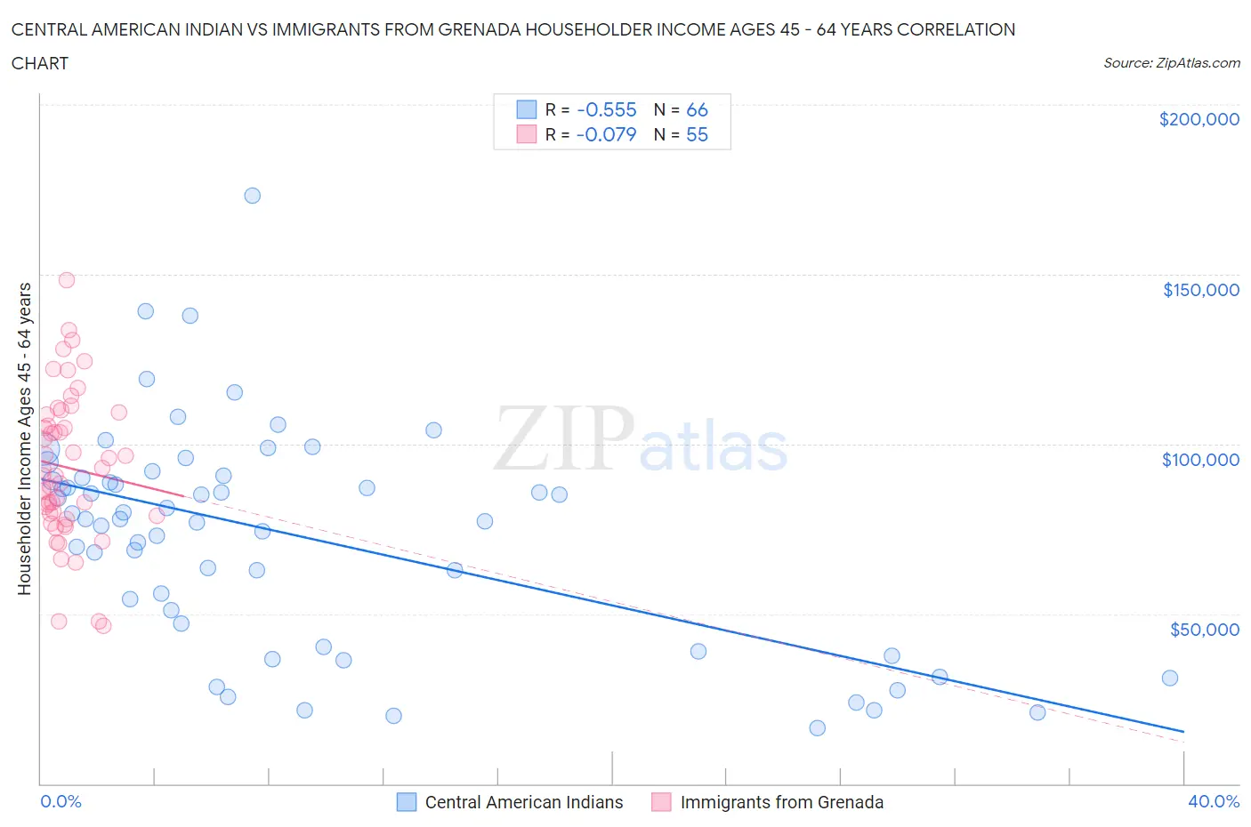 Central American Indian vs Immigrants from Grenada Householder Income Ages 45 - 64 years