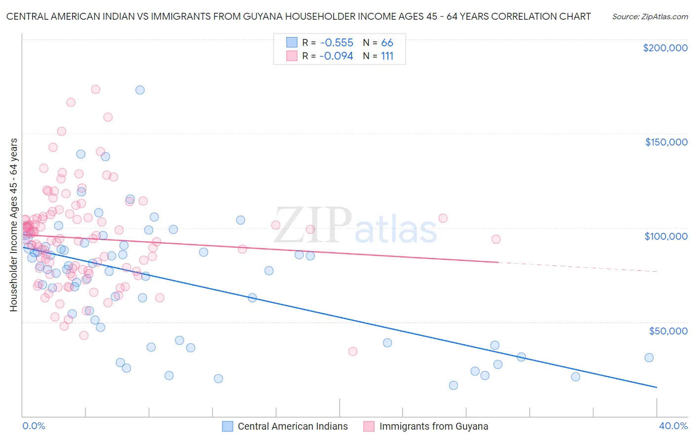 Central American Indian vs Immigrants from Guyana Householder Income Ages 45 - 64 years