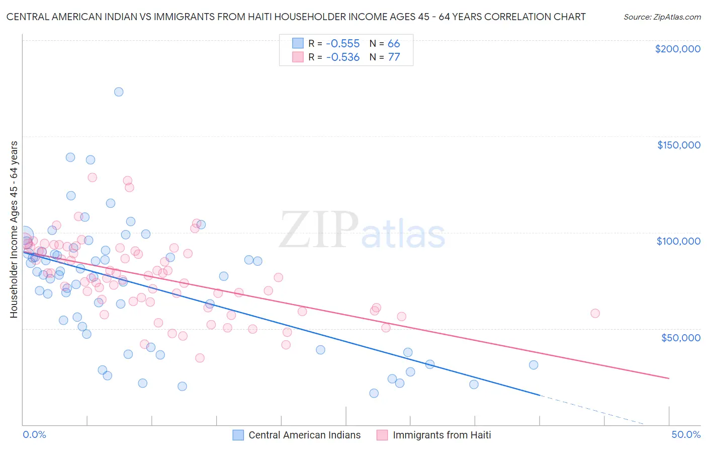 Central American Indian vs Immigrants from Haiti Householder Income Ages 45 - 64 years