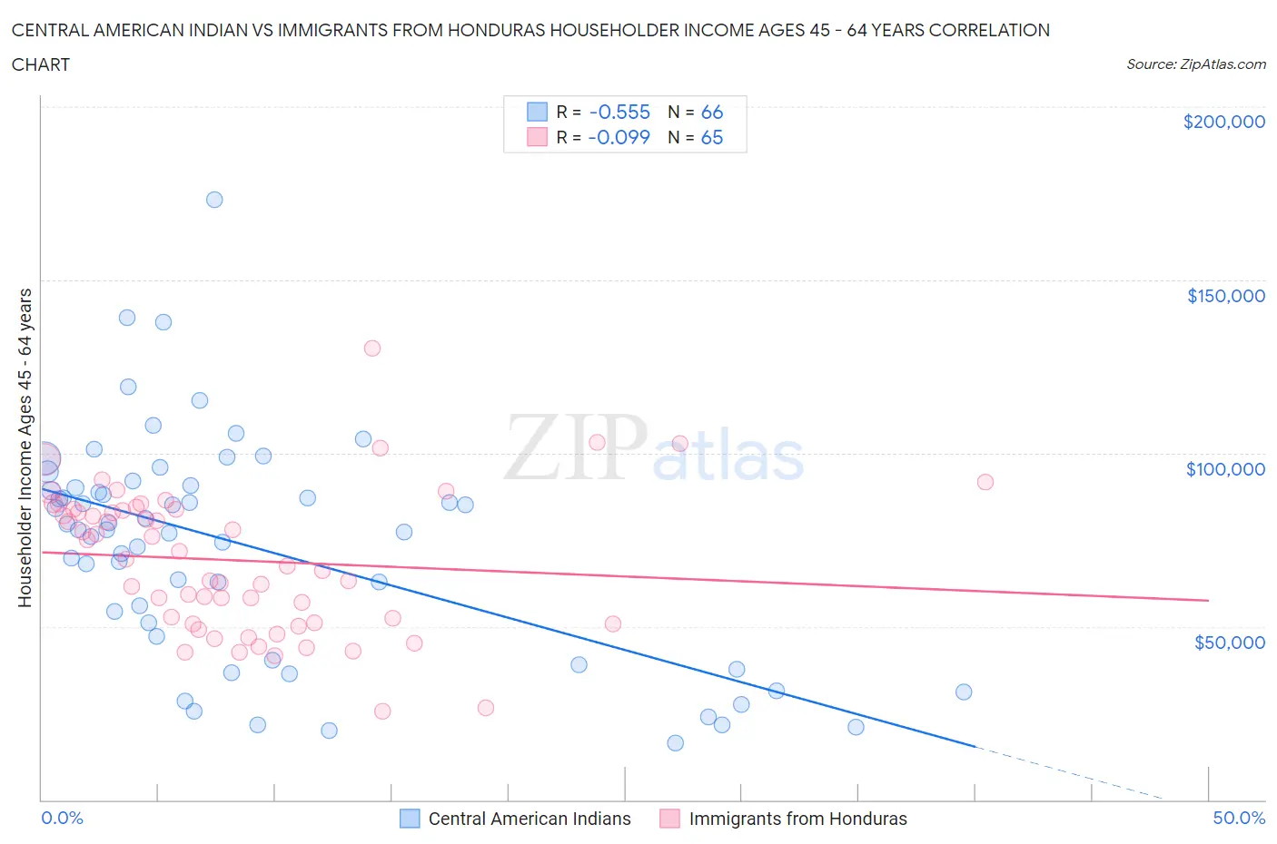 Central American Indian vs Immigrants from Honduras Householder Income Ages 45 - 64 years