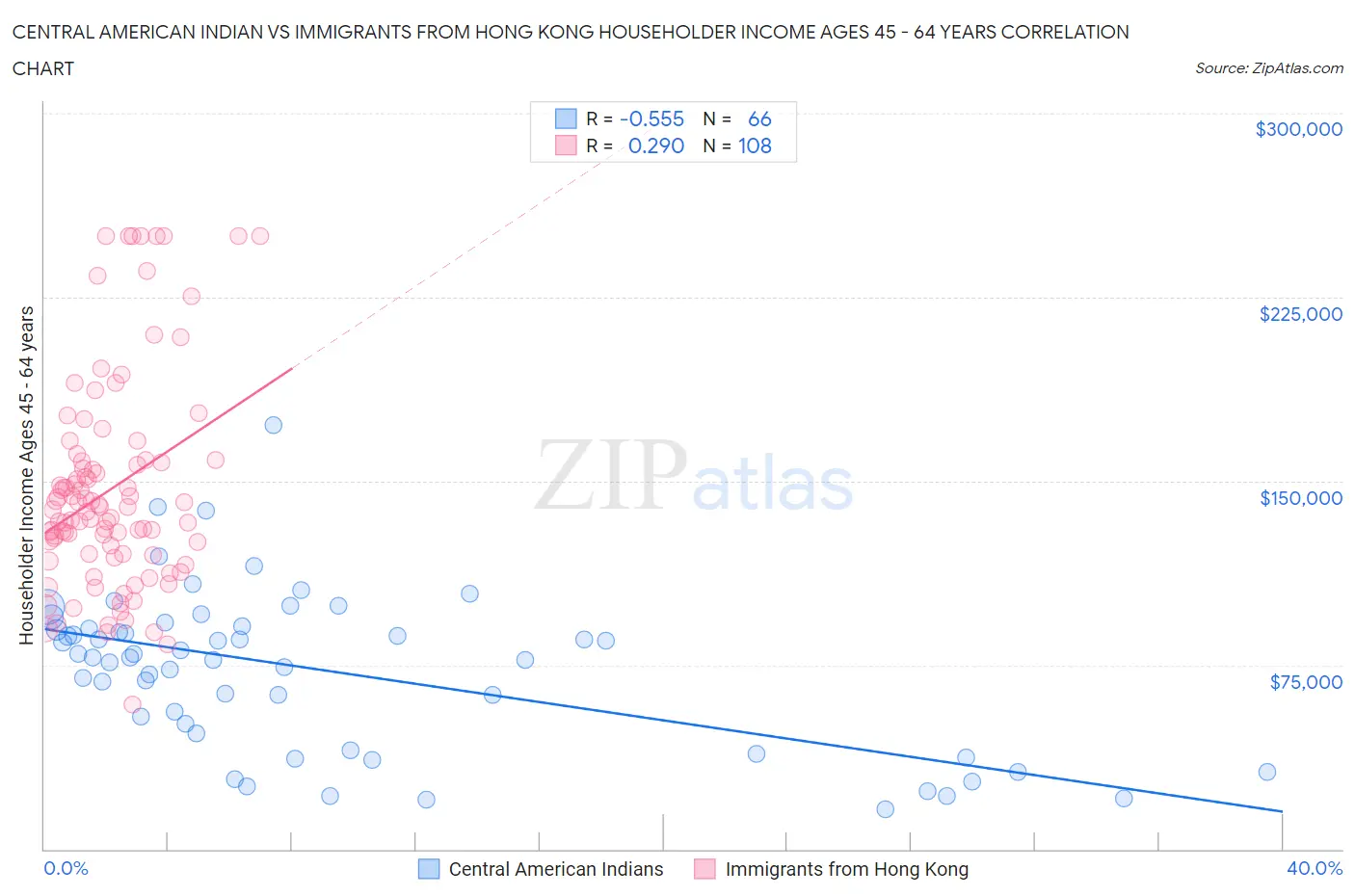 Central American Indian vs Immigrants from Hong Kong Householder Income Ages 45 - 64 years