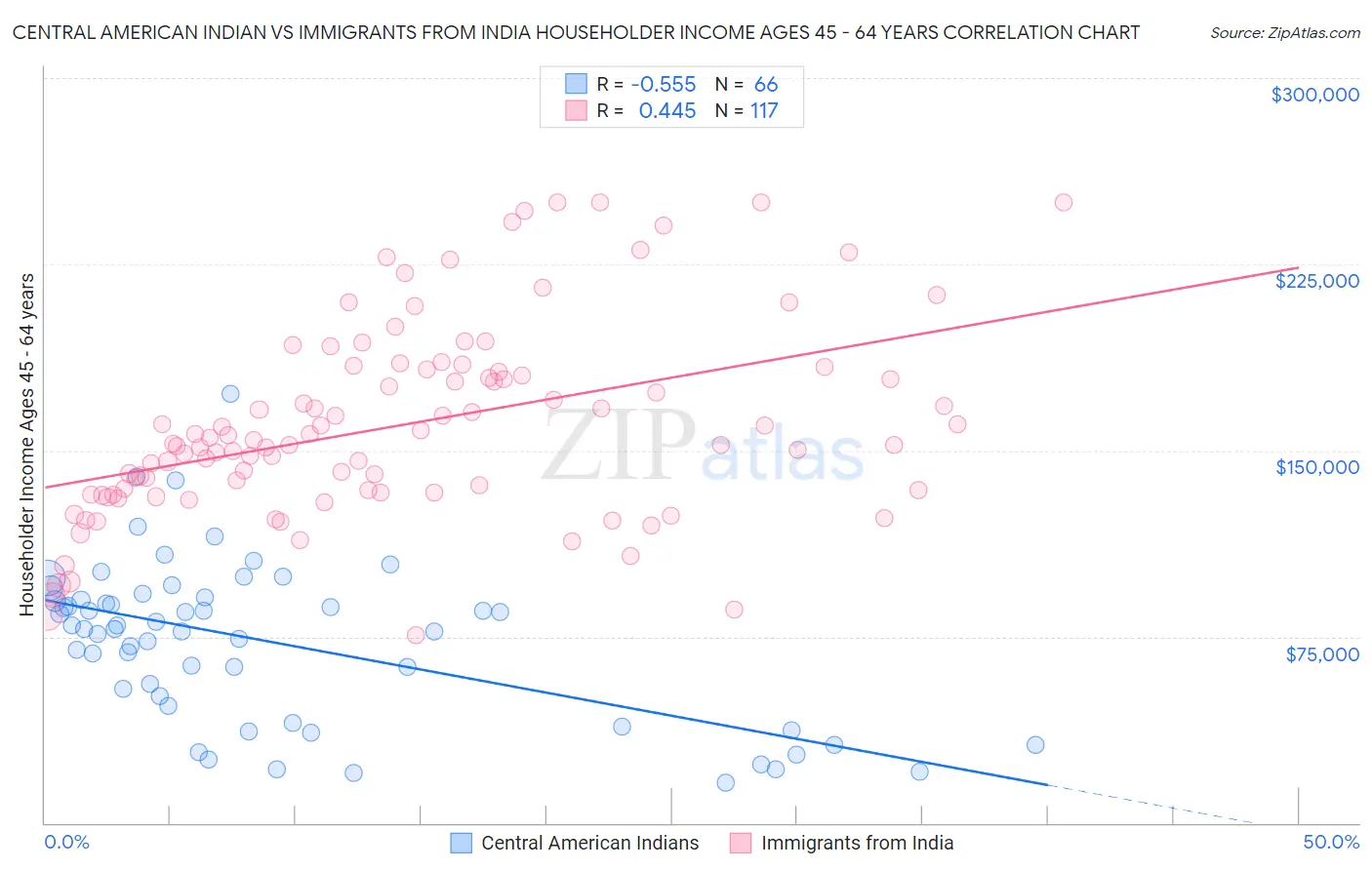 Central American Indian vs Immigrants from India Householder Income Ages 45 - 64 years