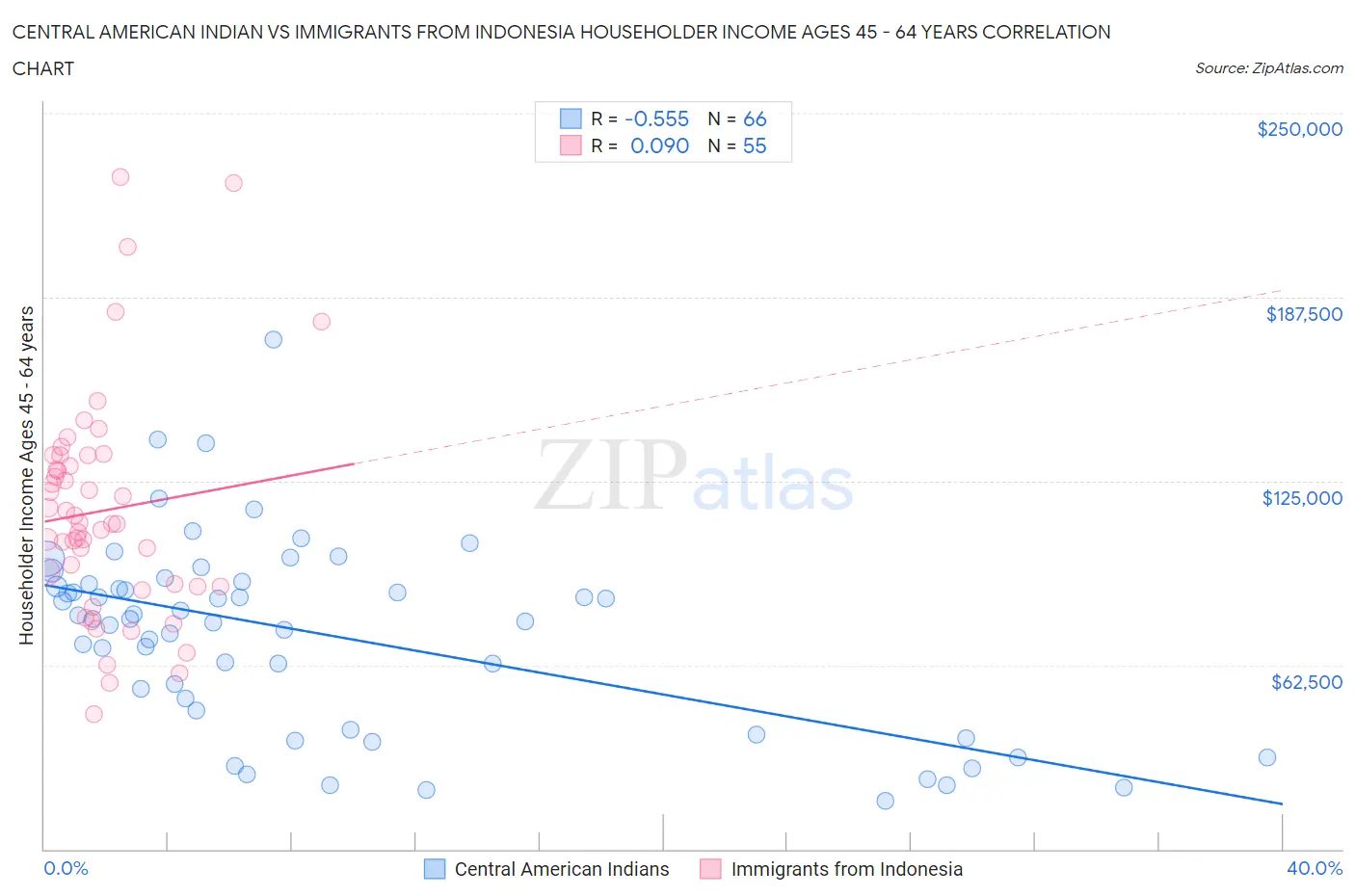 Central American Indian vs Immigrants from Indonesia Householder Income Ages 45 - 64 years