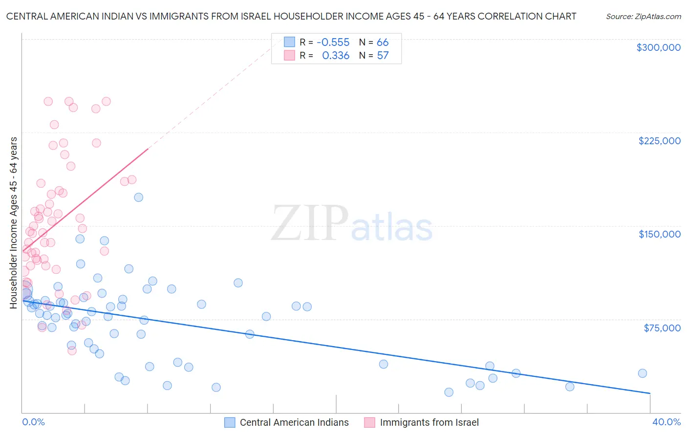 Central American Indian vs Immigrants from Israel Householder Income Ages 45 - 64 years