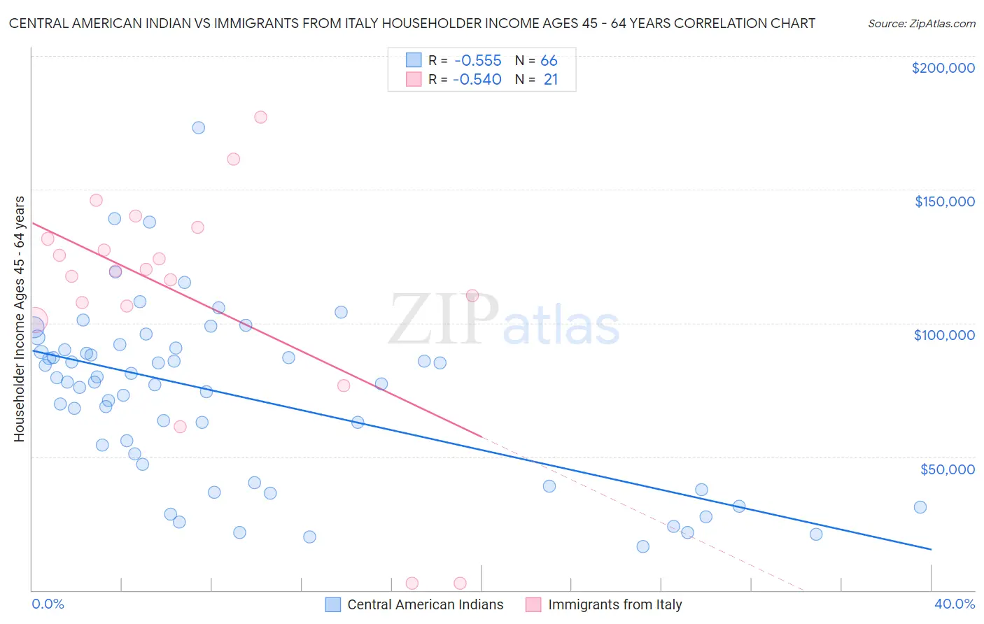 Central American Indian vs Immigrants from Italy Householder Income Ages 45 - 64 years