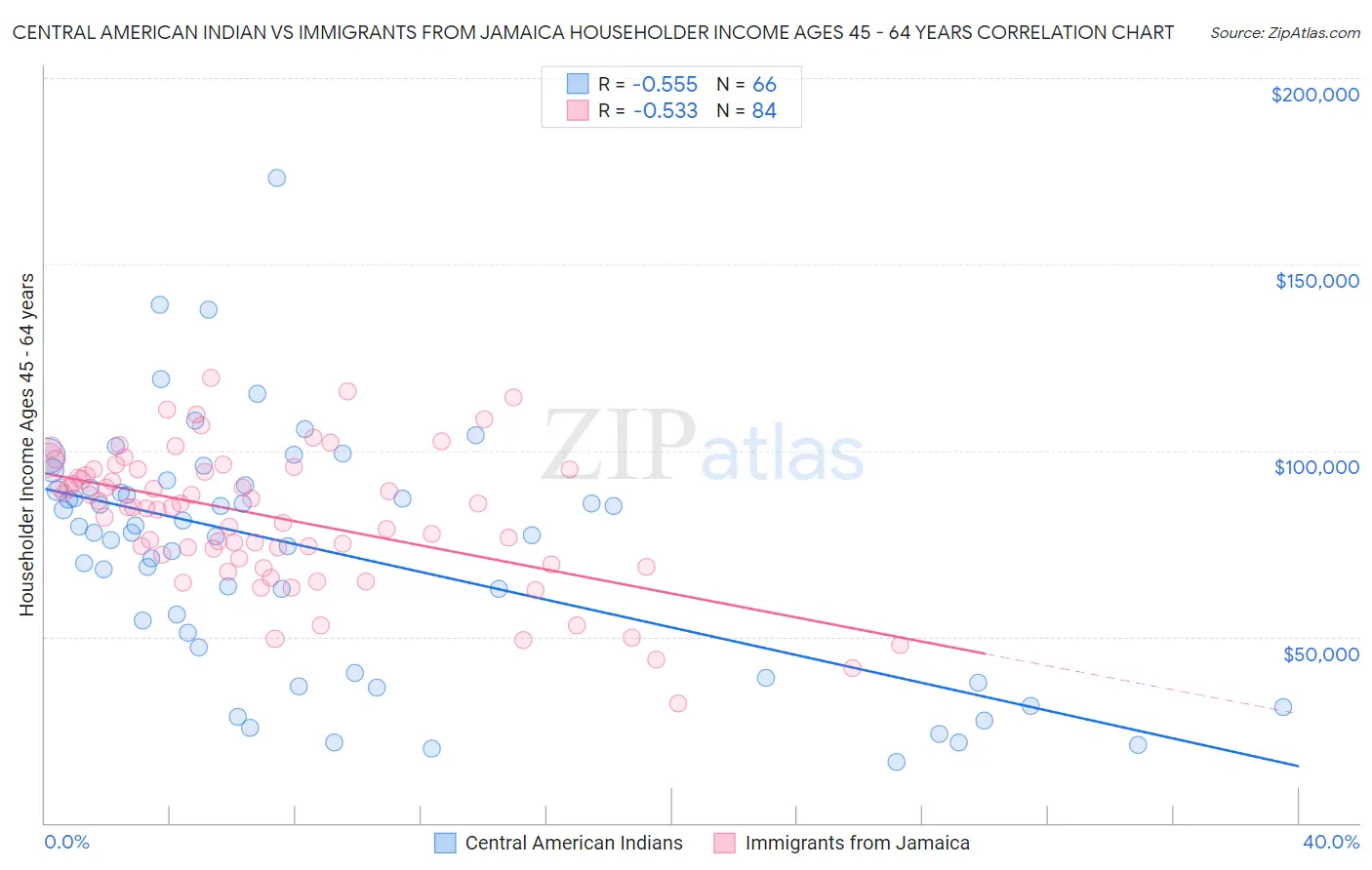 Central American Indian vs Immigrants from Jamaica Householder Income Ages 45 - 64 years