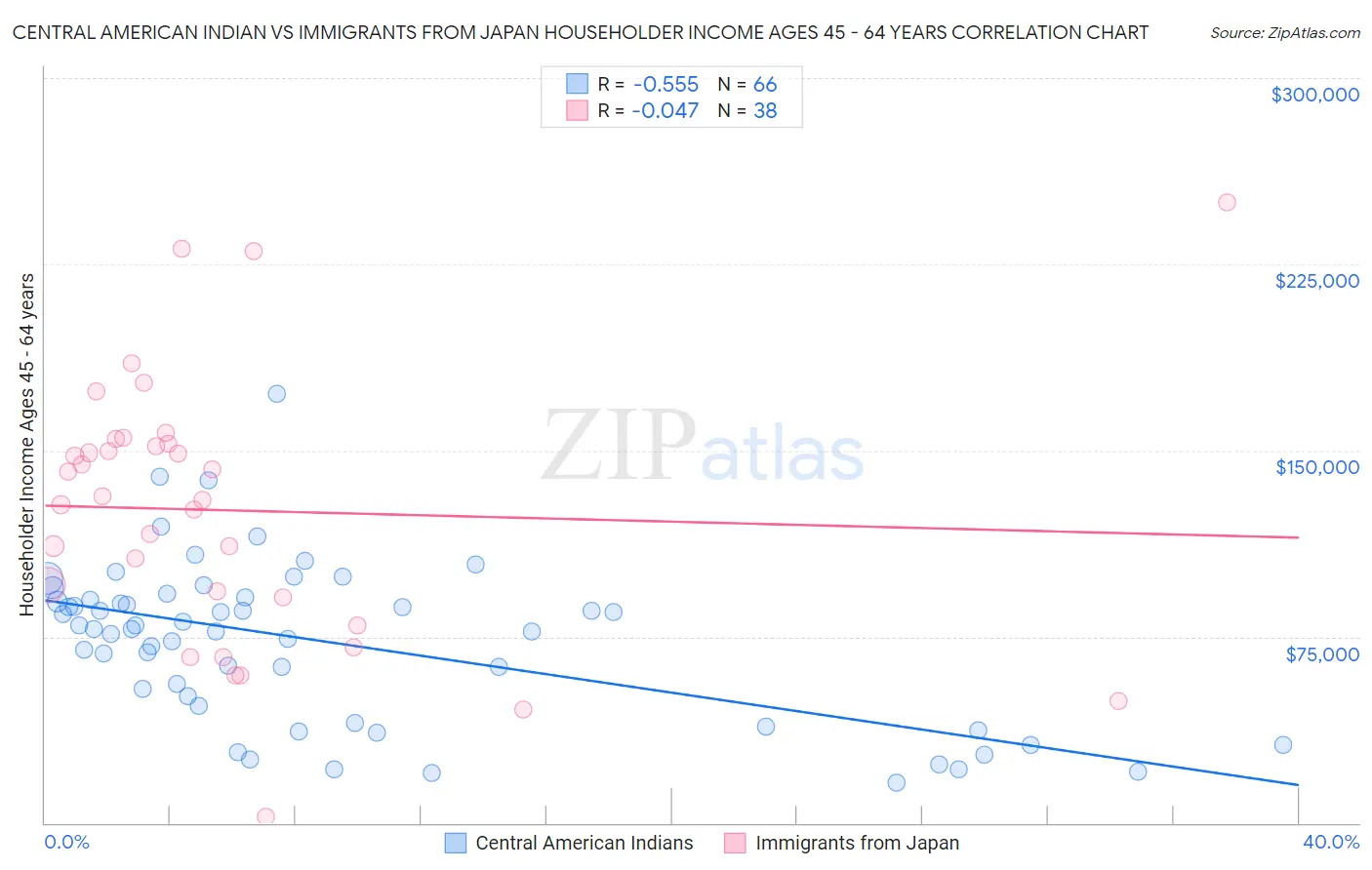 Central American Indian vs Immigrants from Japan Householder Income Ages 45 - 64 years