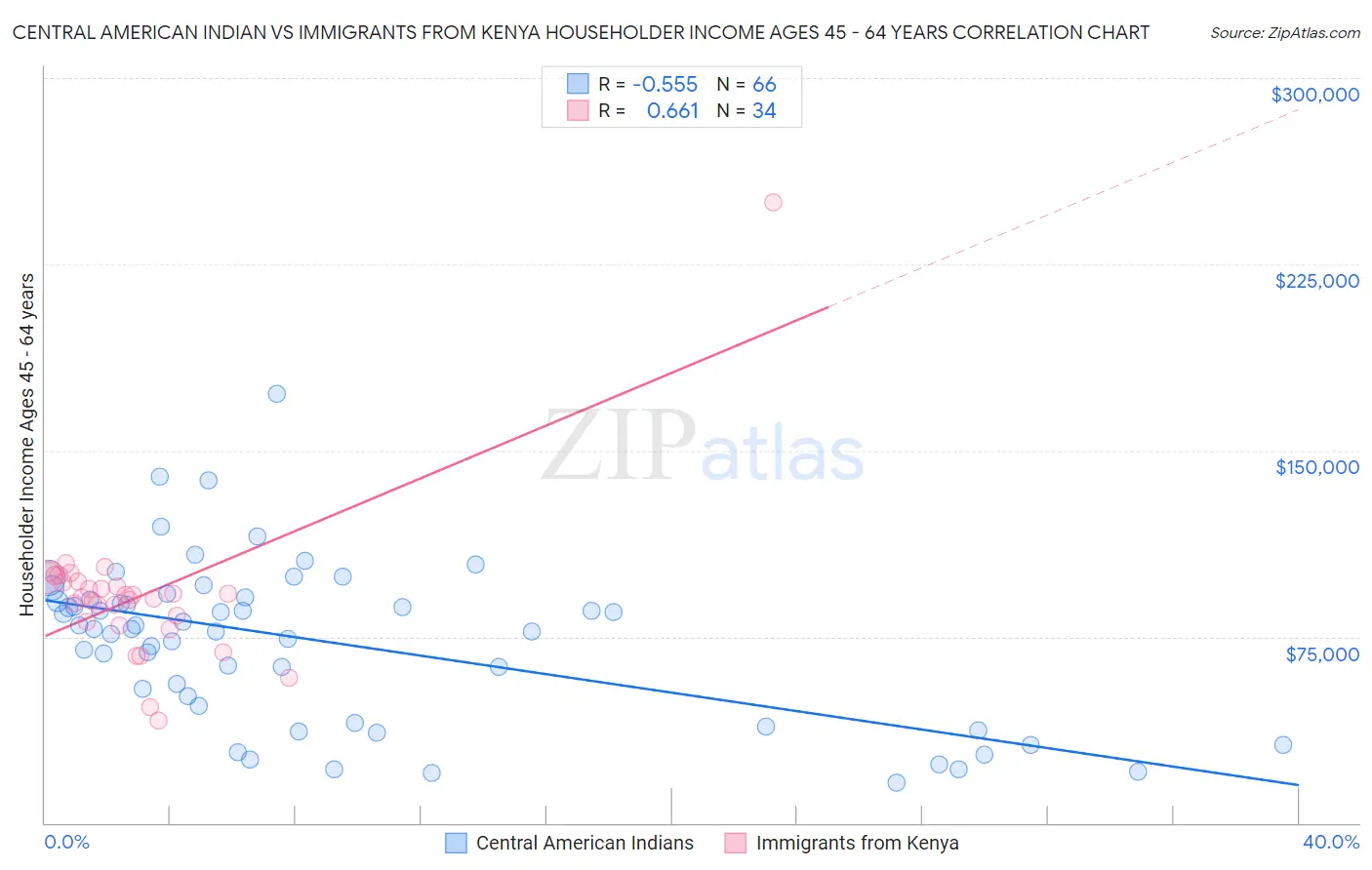 Central American Indian vs Immigrants from Kenya Householder Income Ages 45 - 64 years