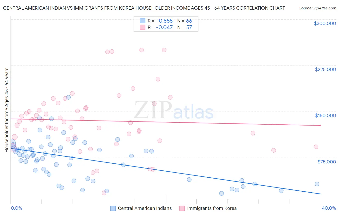 Central American Indian vs Immigrants from Korea Householder Income Ages 45 - 64 years