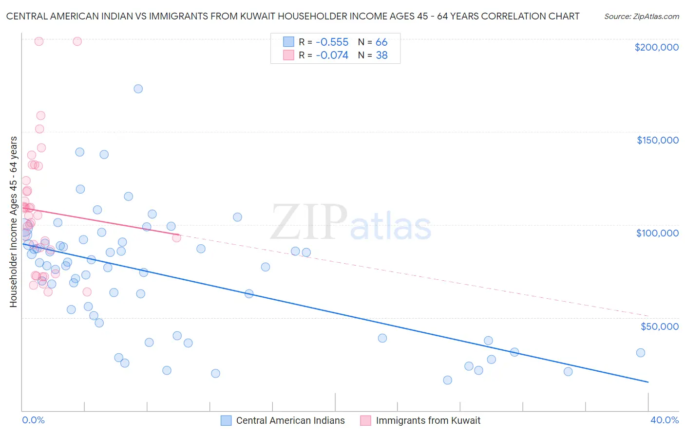 Central American Indian vs Immigrants from Kuwait Householder Income Ages 45 - 64 years