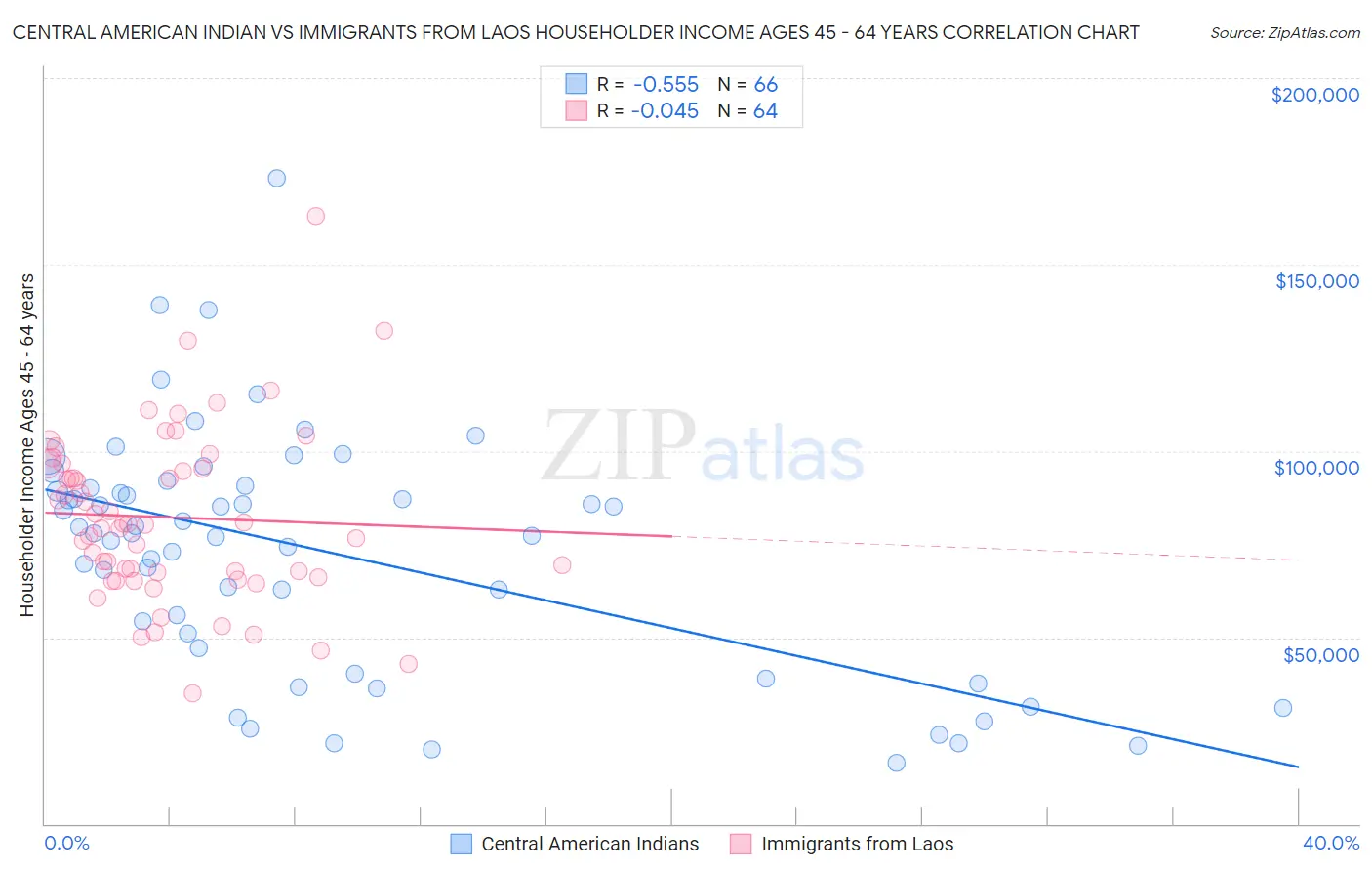 Central American Indian vs Immigrants from Laos Householder Income Ages 45 - 64 years