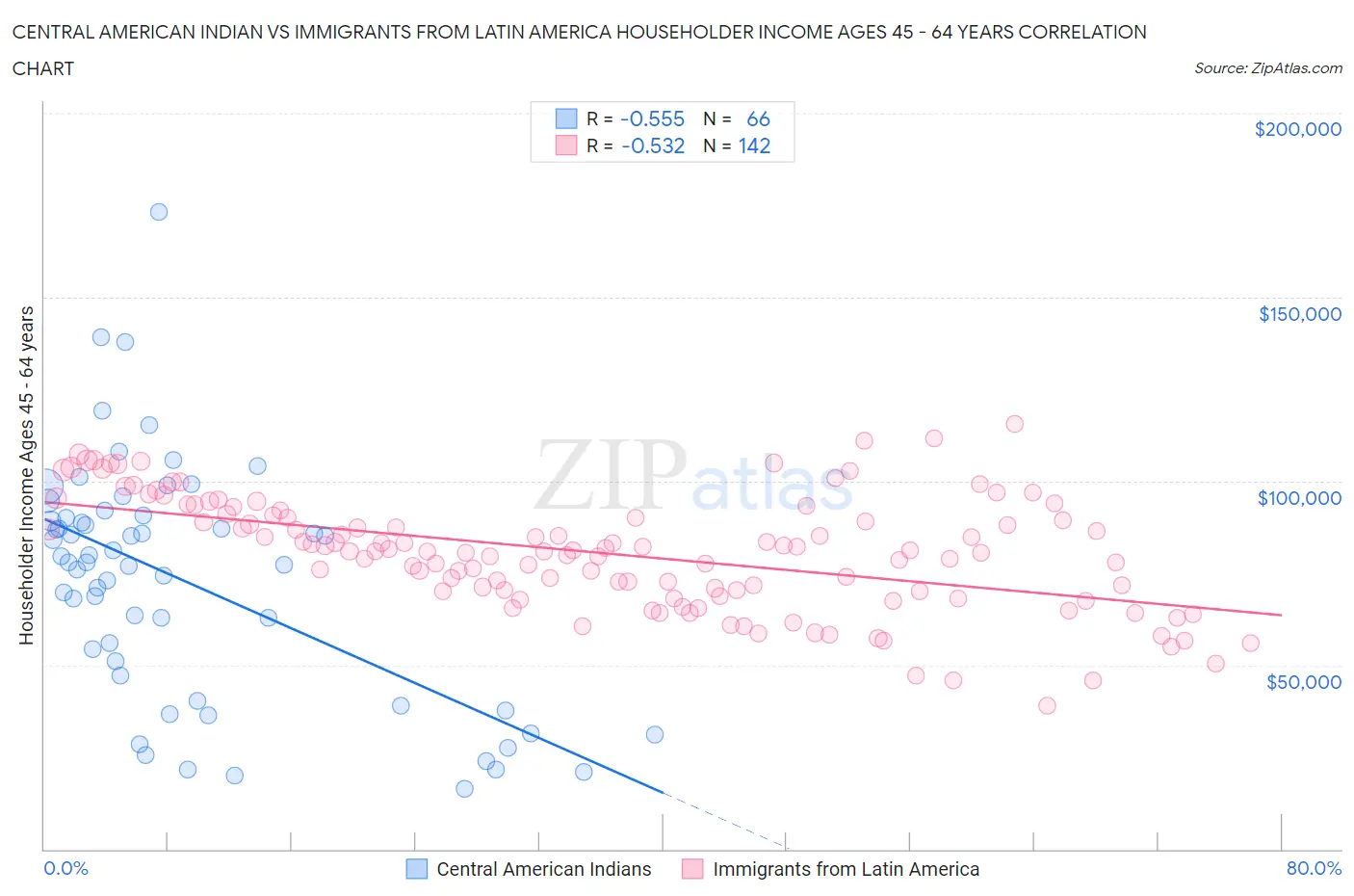 Central American Indian vs Immigrants from Latin America Householder Income Ages 45 - 64 years