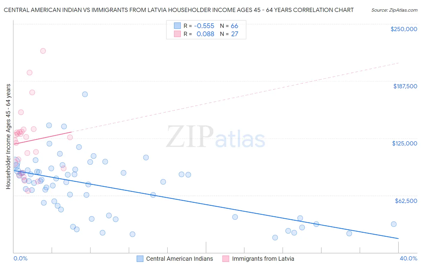 Central American Indian vs Immigrants from Latvia Householder Income Ages 45 - 64 years