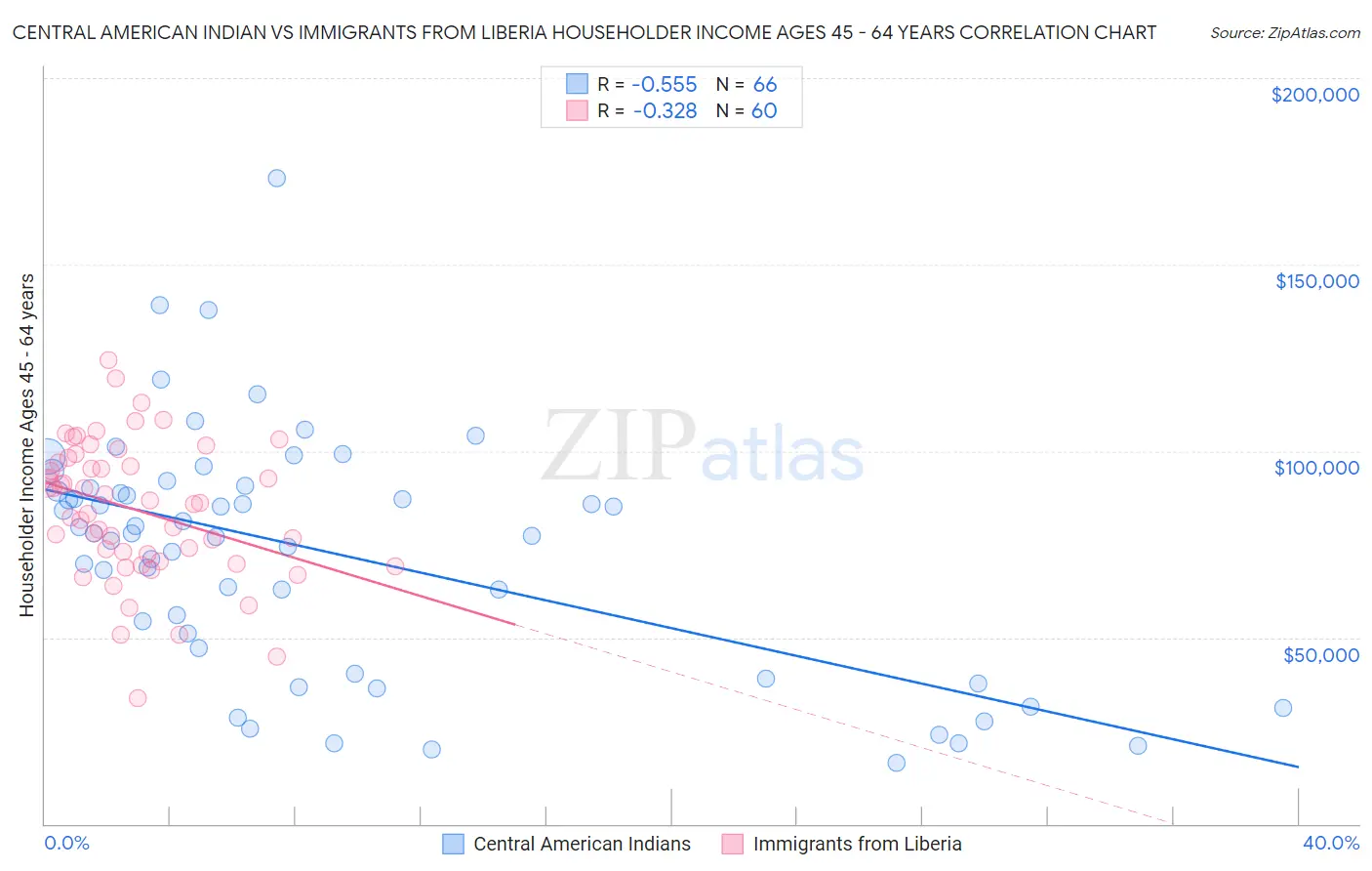 Central American Indian vs Immigrants from Liberia Householder Income Ages 45 - 64 years