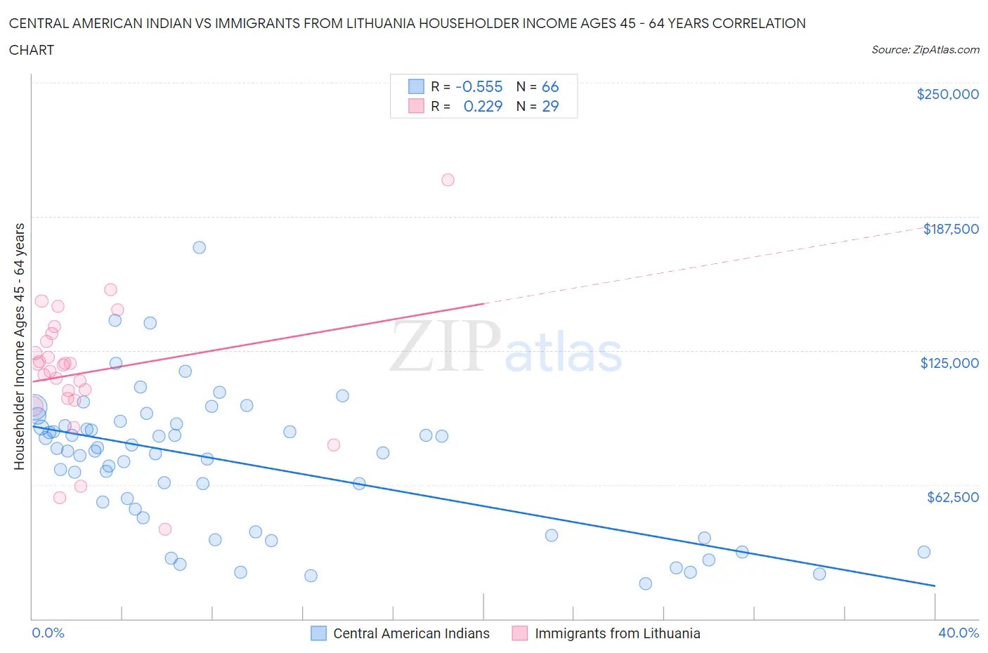 Central American Indian vs Immigrants from Lithuania Householder Income Ages 45 - 64 years