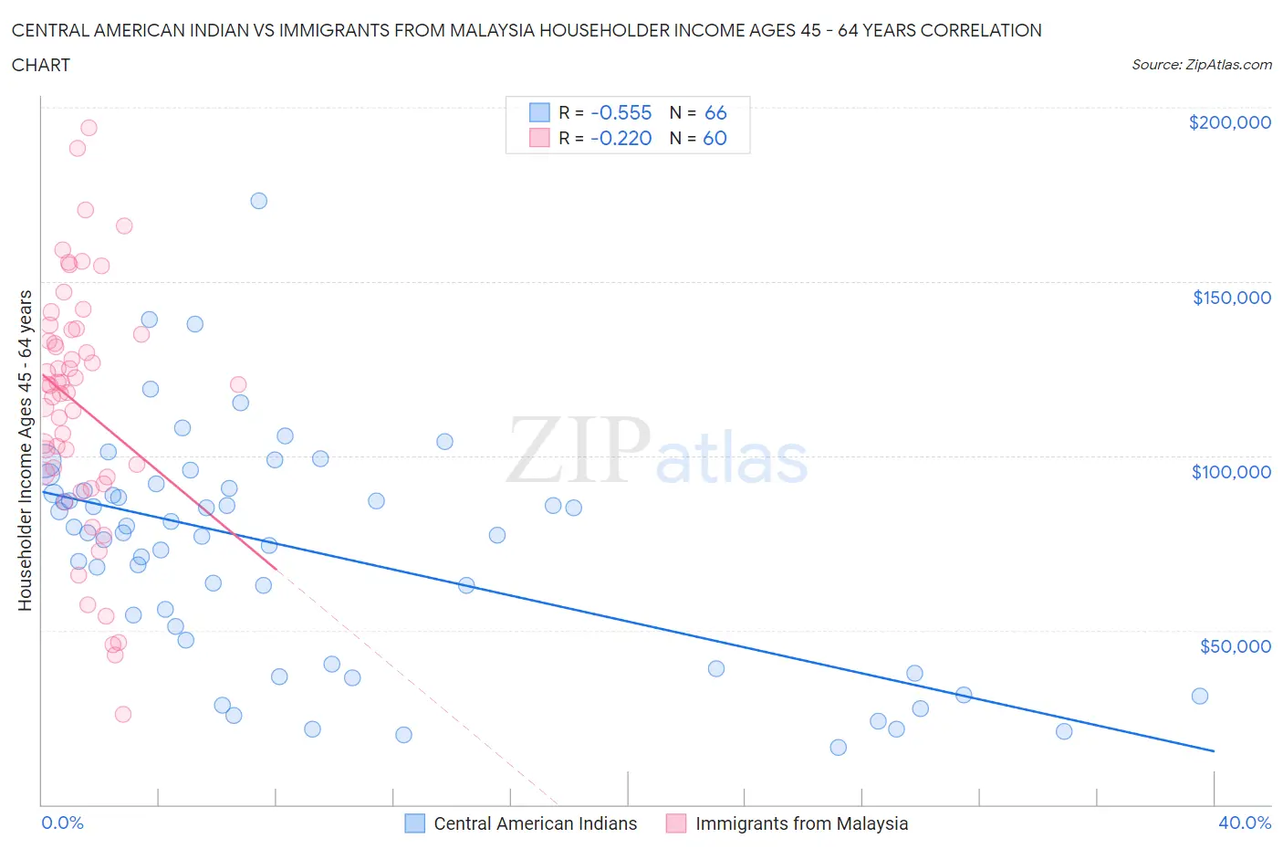 Central American Indian vs Immigrants from Malaysia Householder Income Ages 45 - 64 years