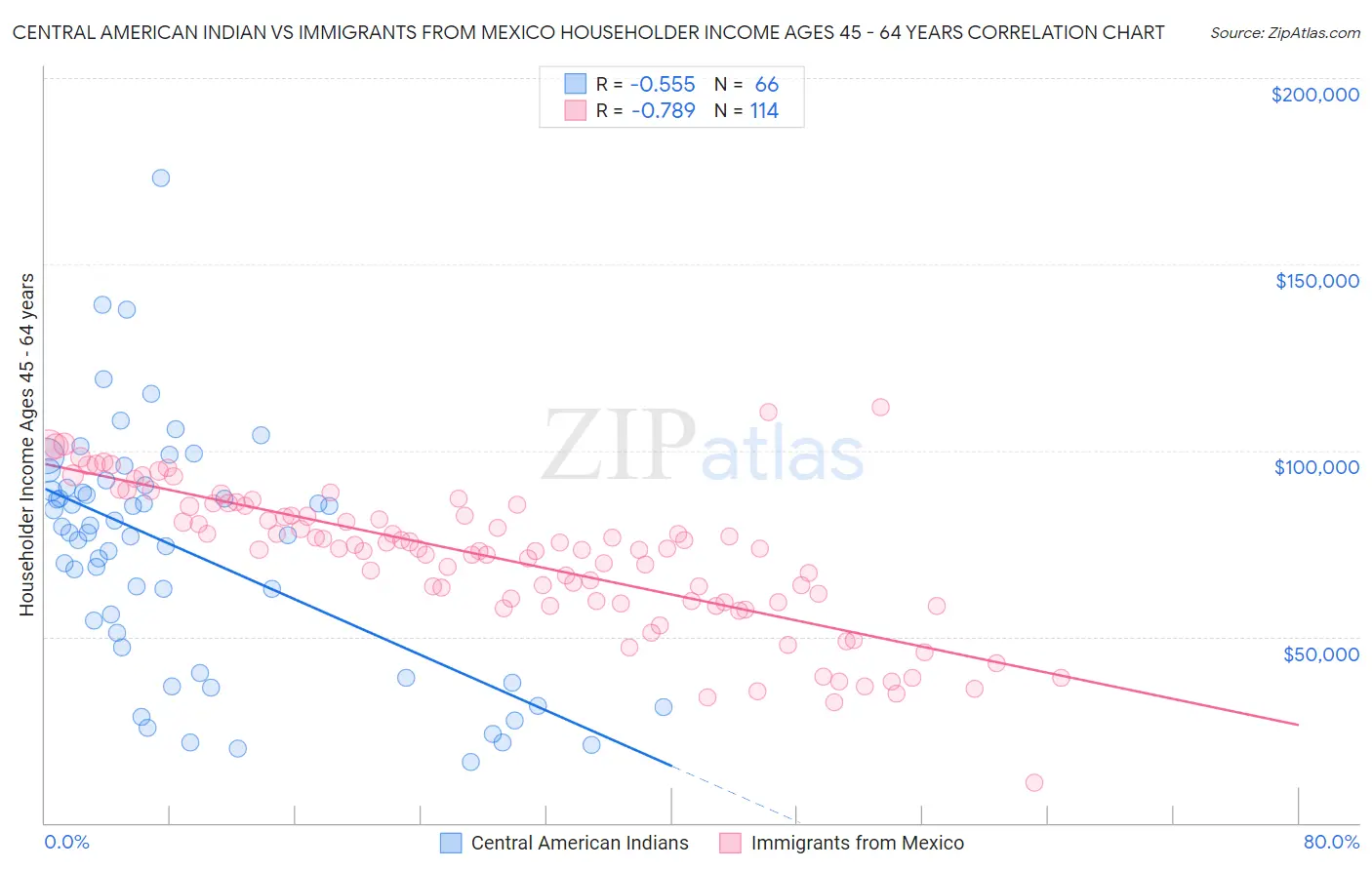 Central American Indian vs Immigrants from Mexico Householder Income Ages 45 - 64 years