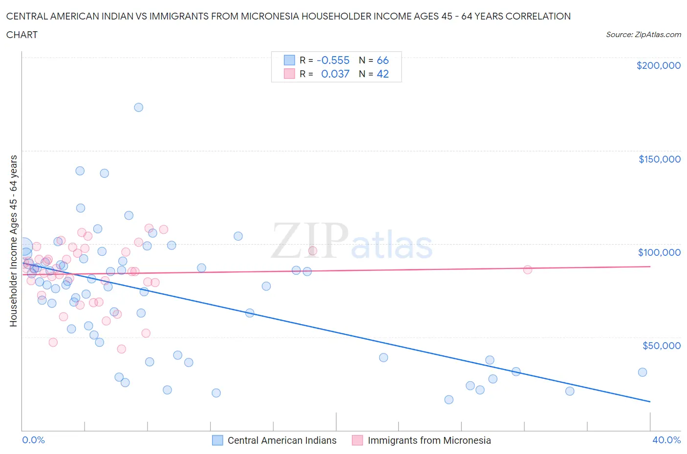 Central American Indian vs Immigrants from Micronesia Householder Income Ages 45 - 64 years