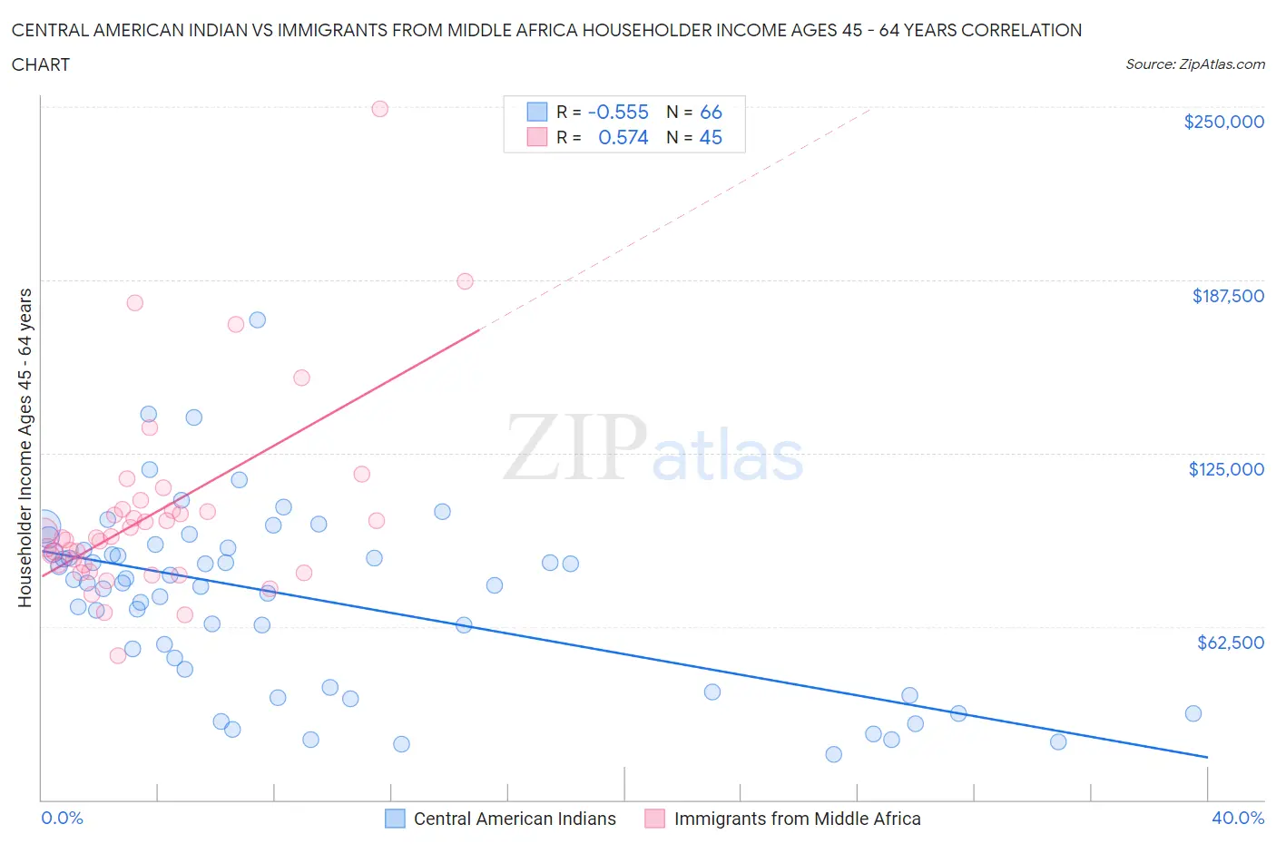 Central American Indian vs Immigrants from Middle Africa Householder Income Ages 45 - 64 years