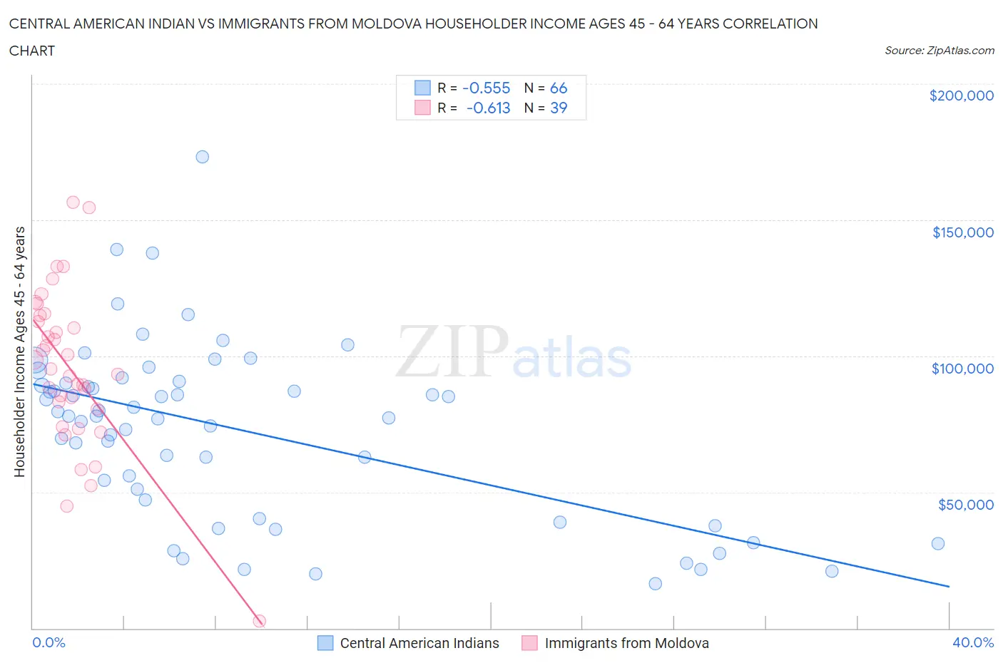 Central American Indian vs Immigrants from Moldova Householder Income Ages 45 - 64 years