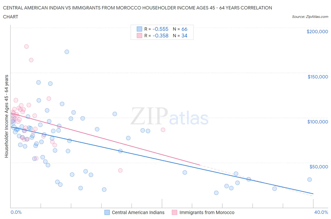 Central American Indian vs Immigrants from Morocco Householder Income Ages 45 - 64 years