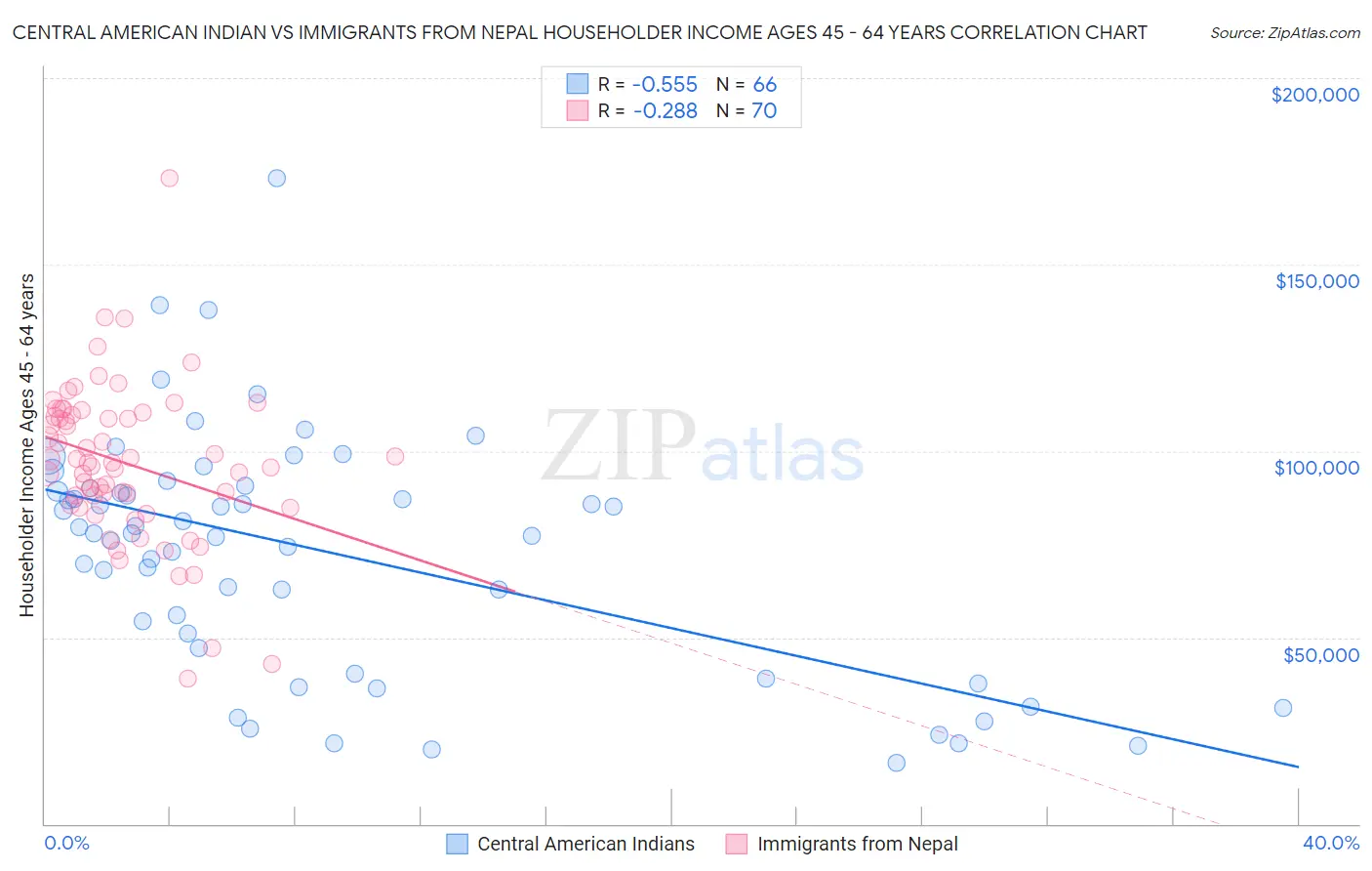 Central American Indian vs Immigrants from Nepal Householder Income Ages 45 - 64 years