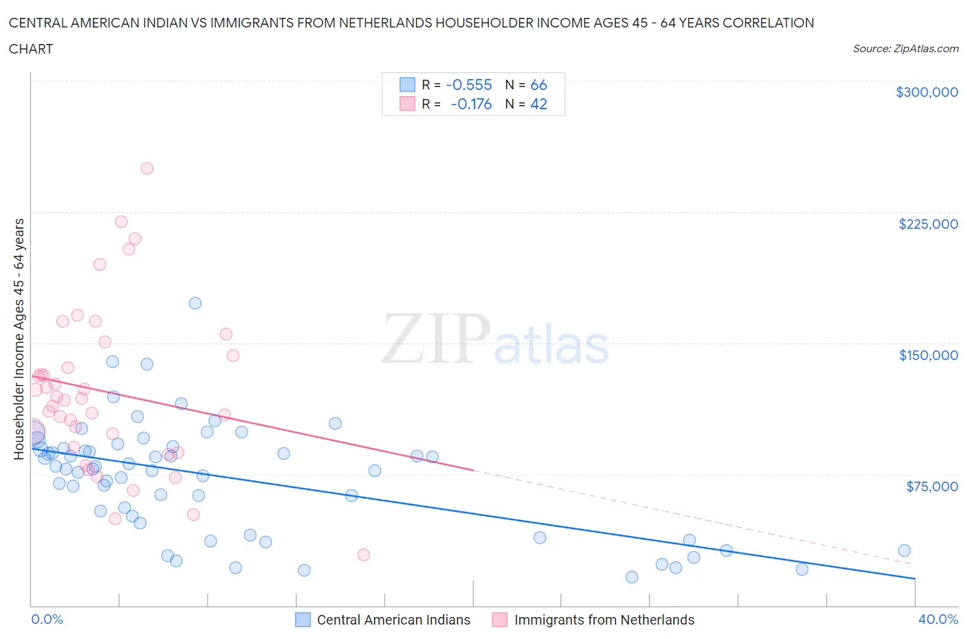 Central American Indian vs Immigrants from Netherlands Householder Income Ages 45 - 64 years