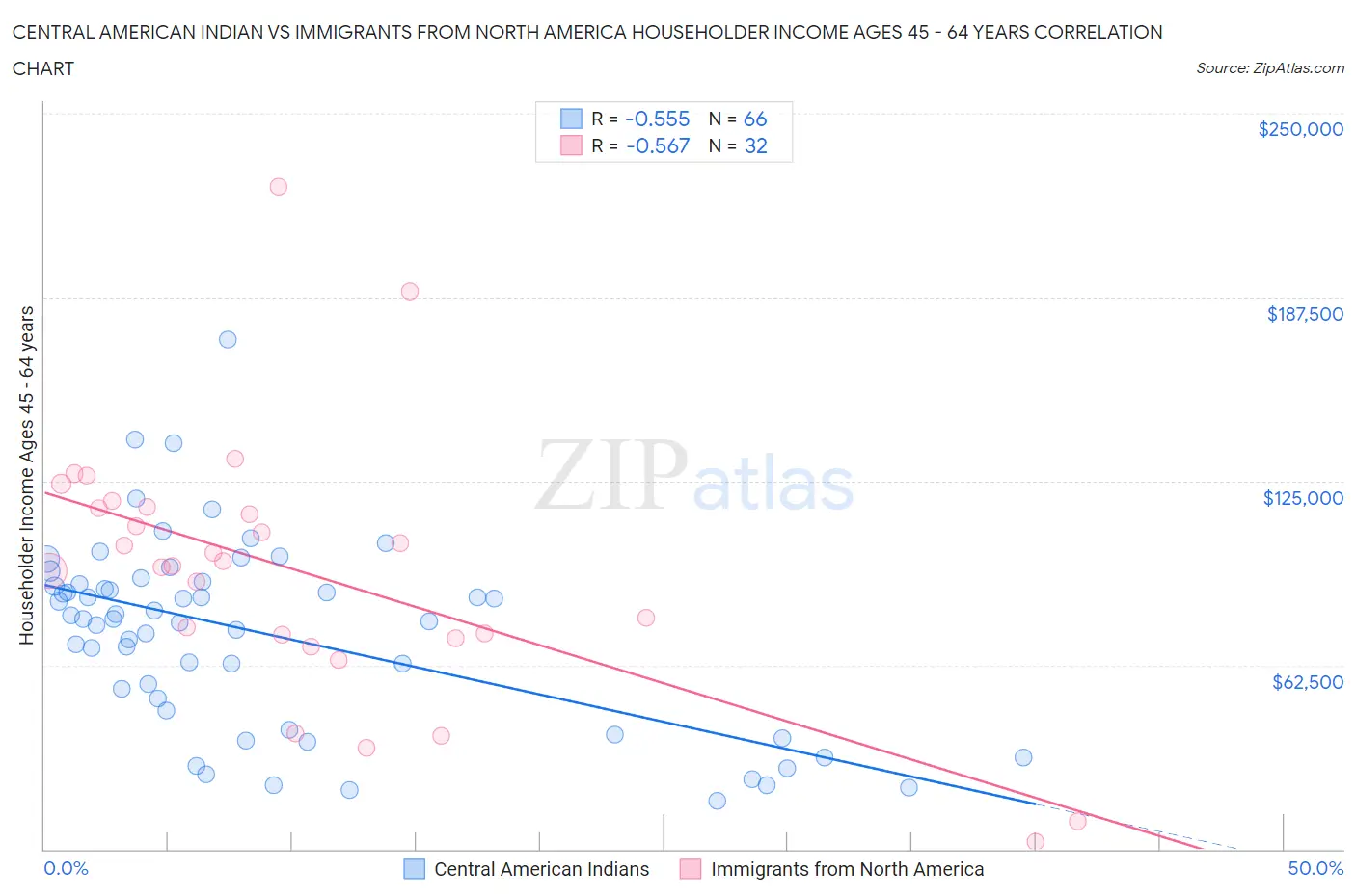 Central American Indian vs Immigrants from North America Householder Income Ages 45 - 64 years