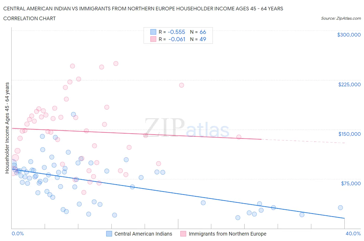 Central American Indian vs Immigrants from Northern Europe Householder Income Ages 45 - 64 years