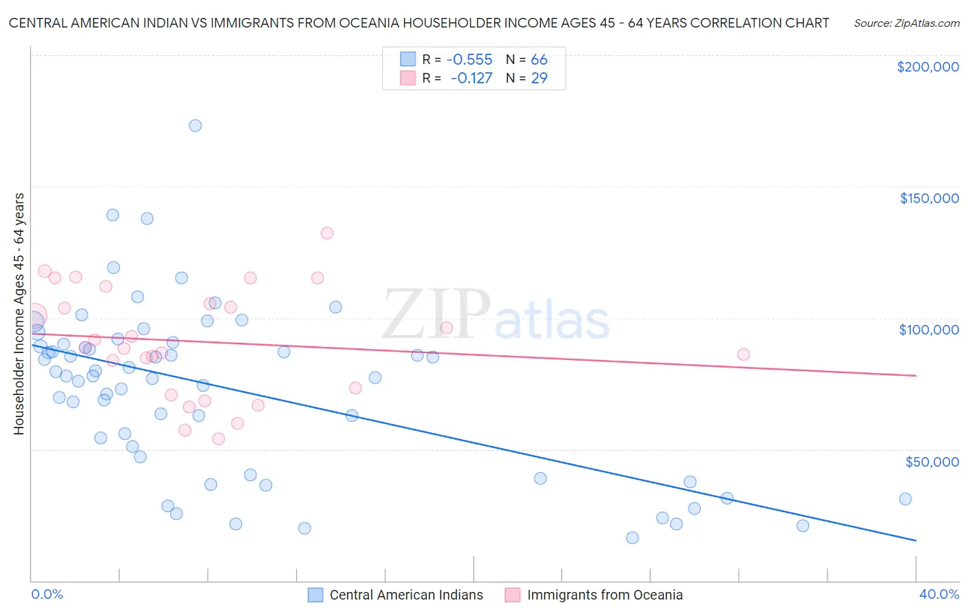 Central American Indian vs Immigrants from Oceania Householder Income Ages 45 - 64 years