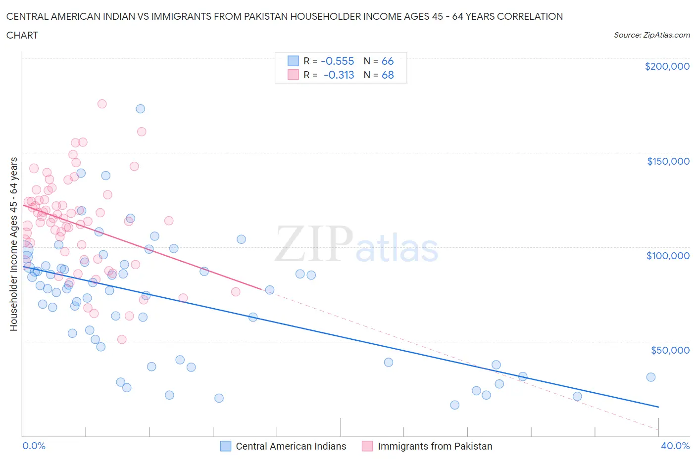 Central American Indian vs Immigrants from Pakistan Householder Income Ages 45 - 64 years