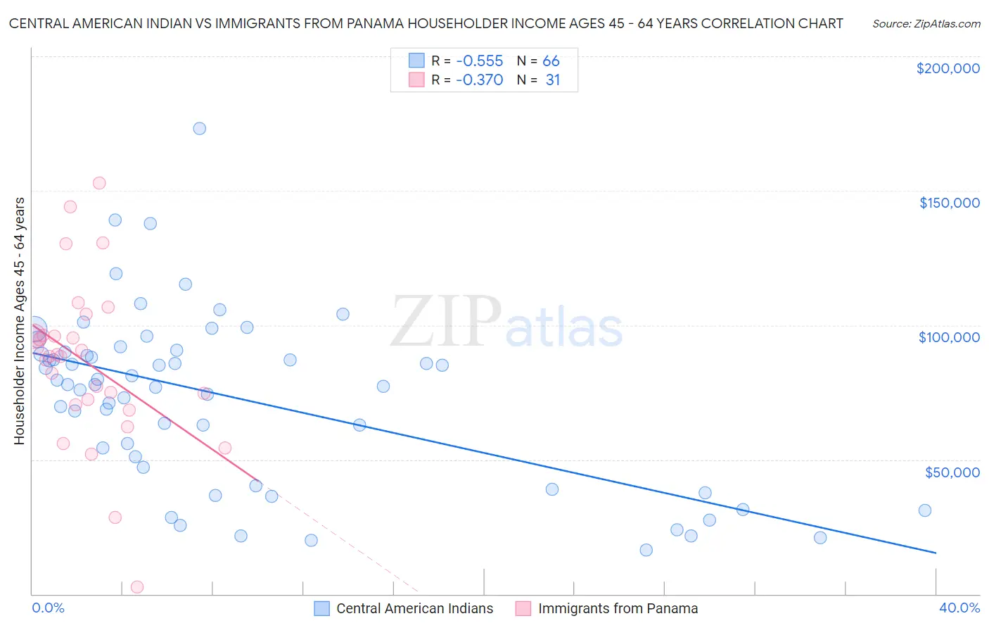 Central American Indian vs Immigrants from Panama Householder Income Ages 45 - 64 years