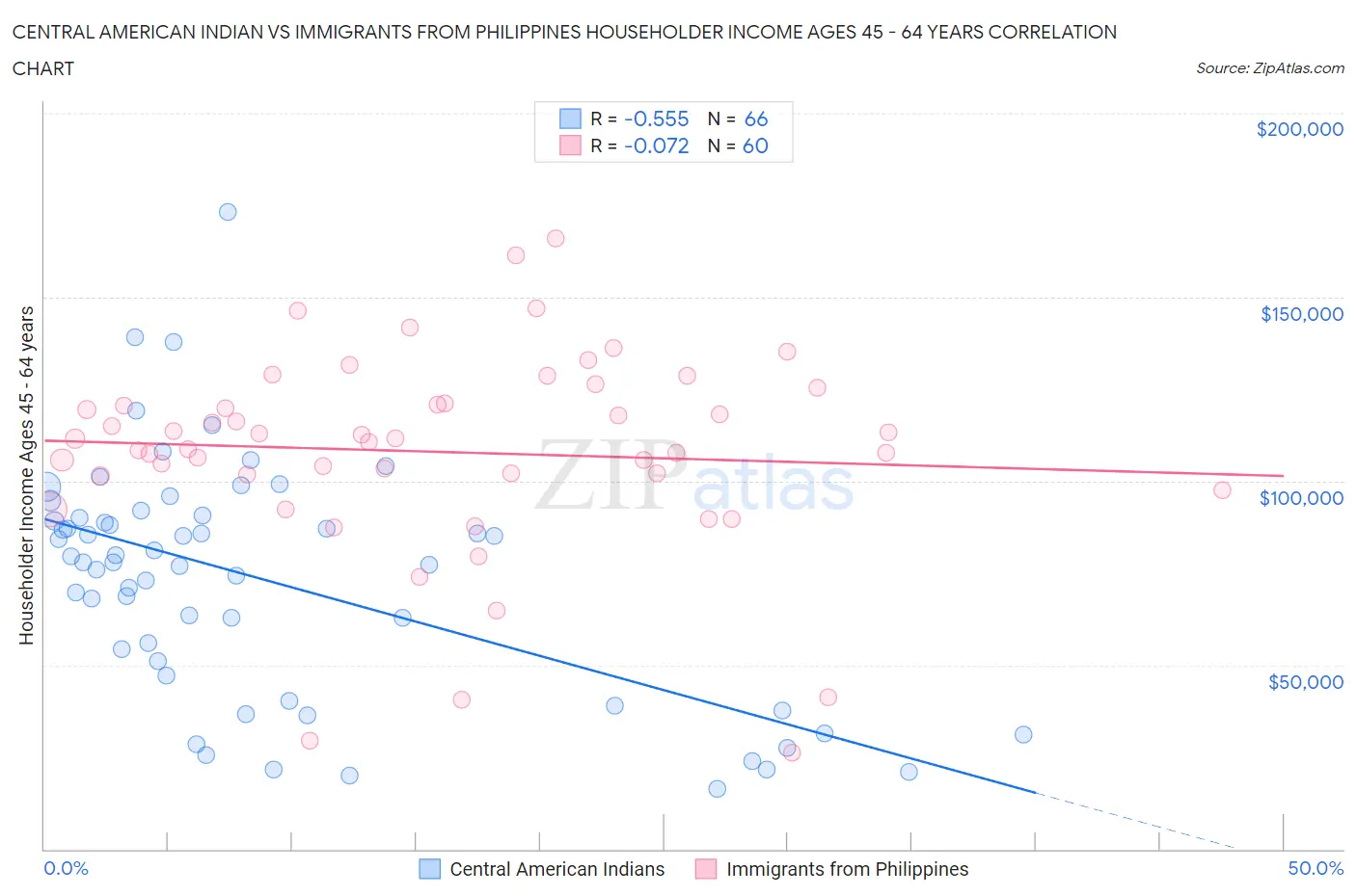 Central American Indian vs Immigrants from Philippines Householder Income Ages 45 - 64 years