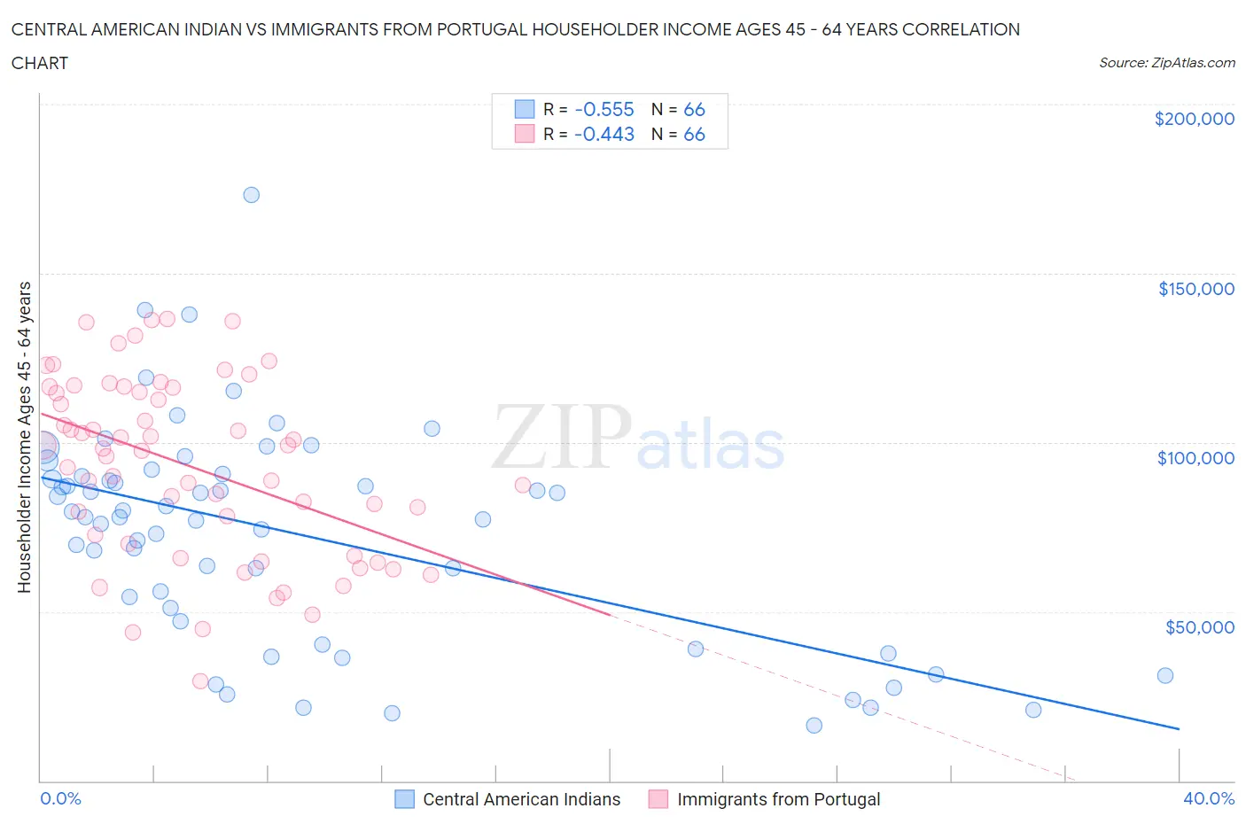 Central American Indian vs Immigrants from Portugal Householder Income Ages 45 - 64 years
